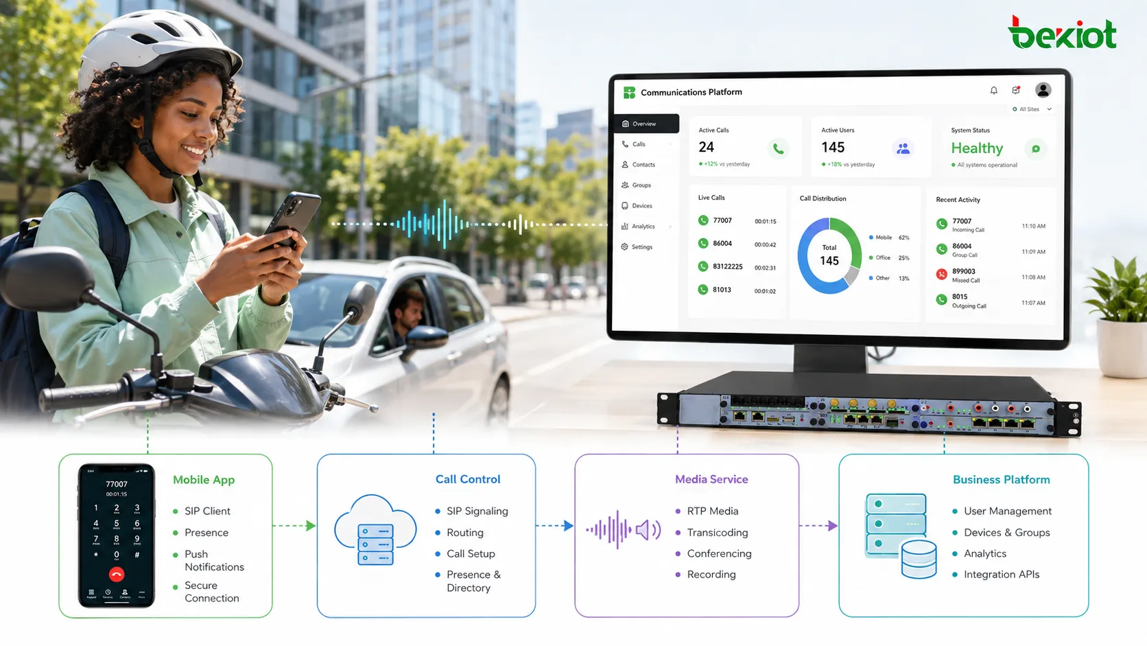 VoIP dentro de la aplicación que utiliza identidades de plataforma y sesiones temporales para reducir la exposición de números móviles personales