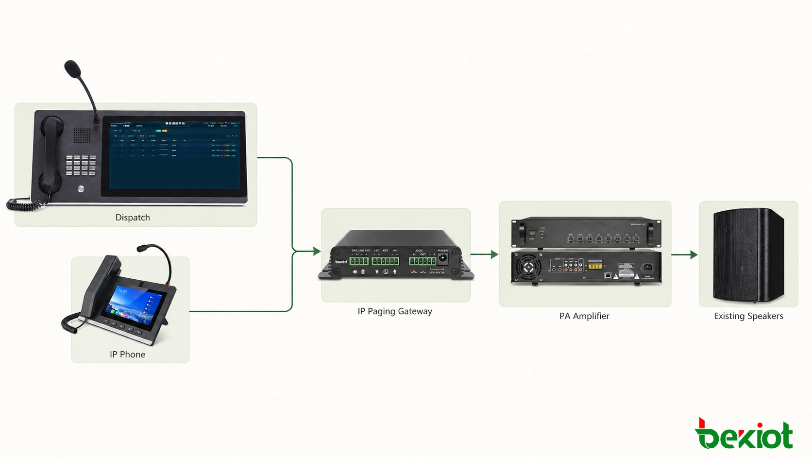 Arquitectura que muestra consolas de despacho y teléfonos IP conectados a través de una puerta de enlace de megafonía IP a un sistema de amplificador y altavoces PA existente