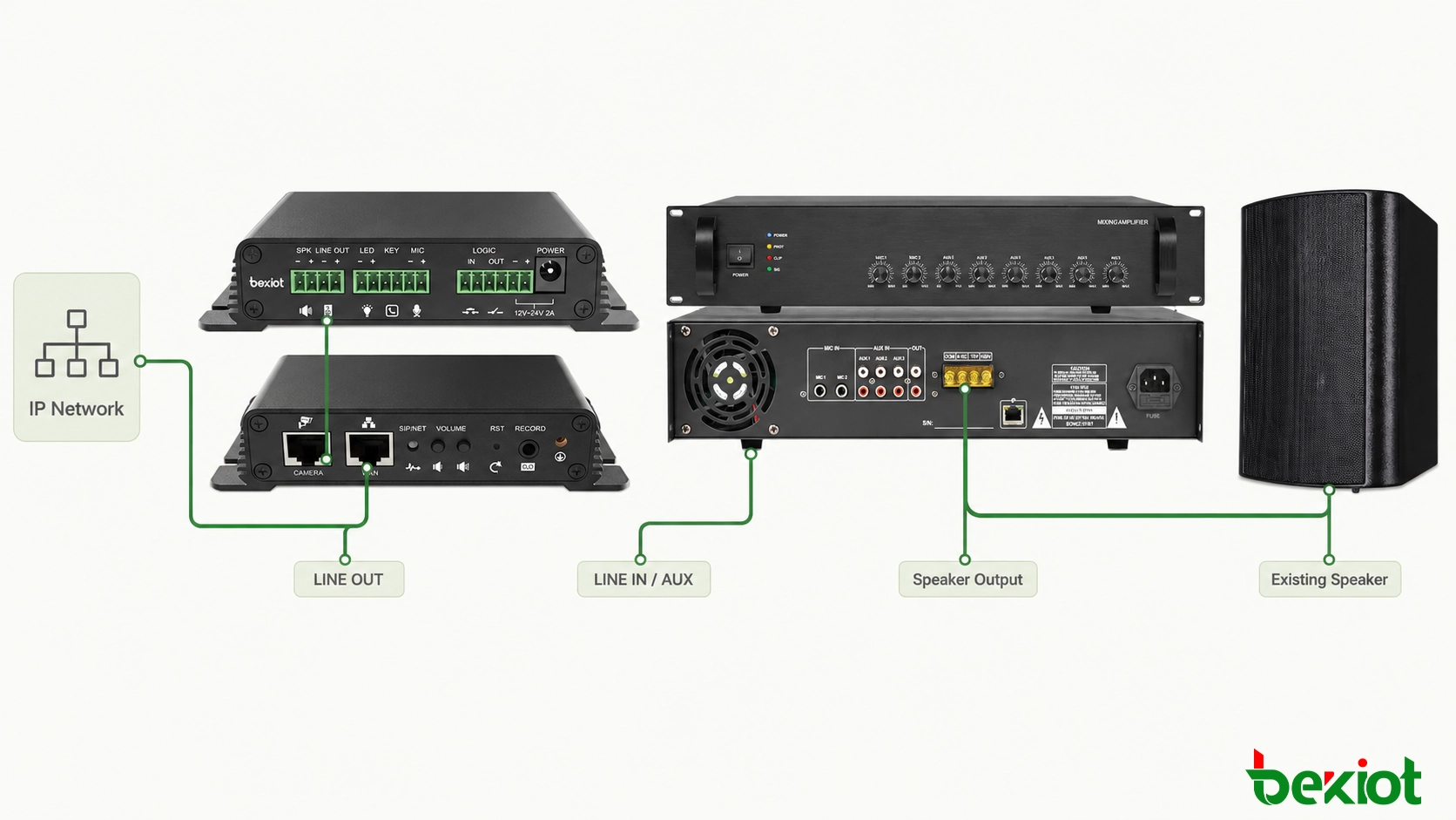 Diagrama de cableado para conectar la salida de línea de una puerta de enlace de megafonía Ethernet a la entrada de línea de un amplificador PA tradicional