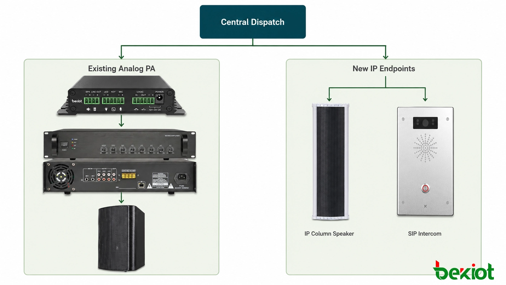 Implementación híbrida de megafonía que combina zonas PA analógicas existentes con nuevos altavoces IP bajo una única plataforma de despacho