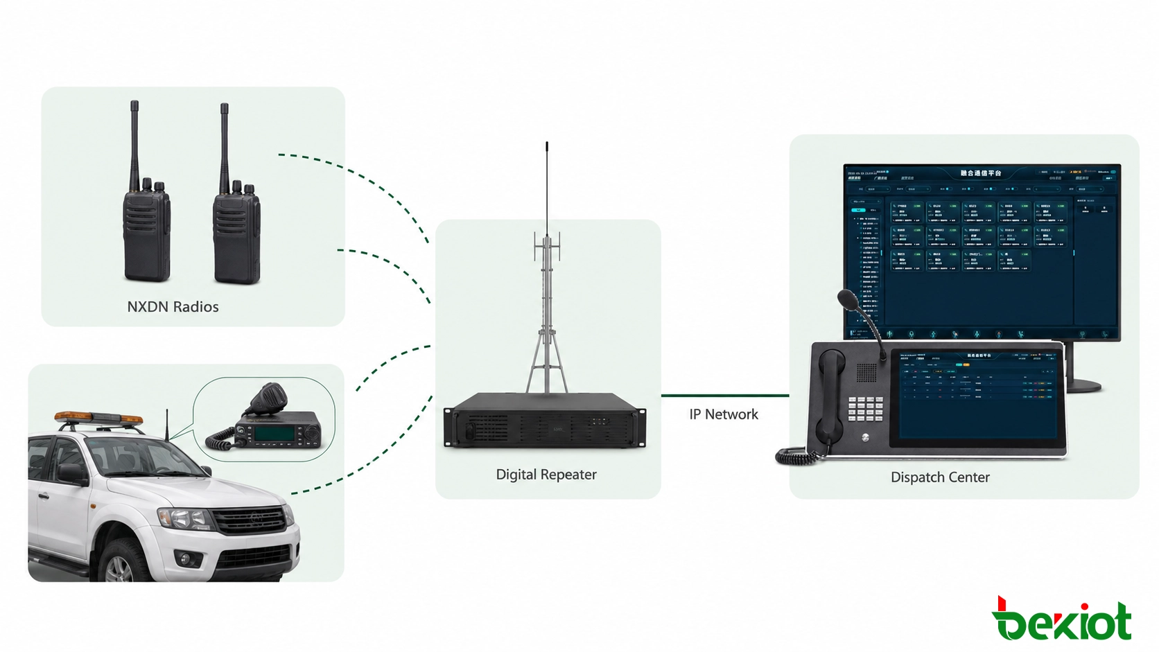 Red de radio privada NXDN con radios portátiles, radios móviles, repetidores y un centro de despacho