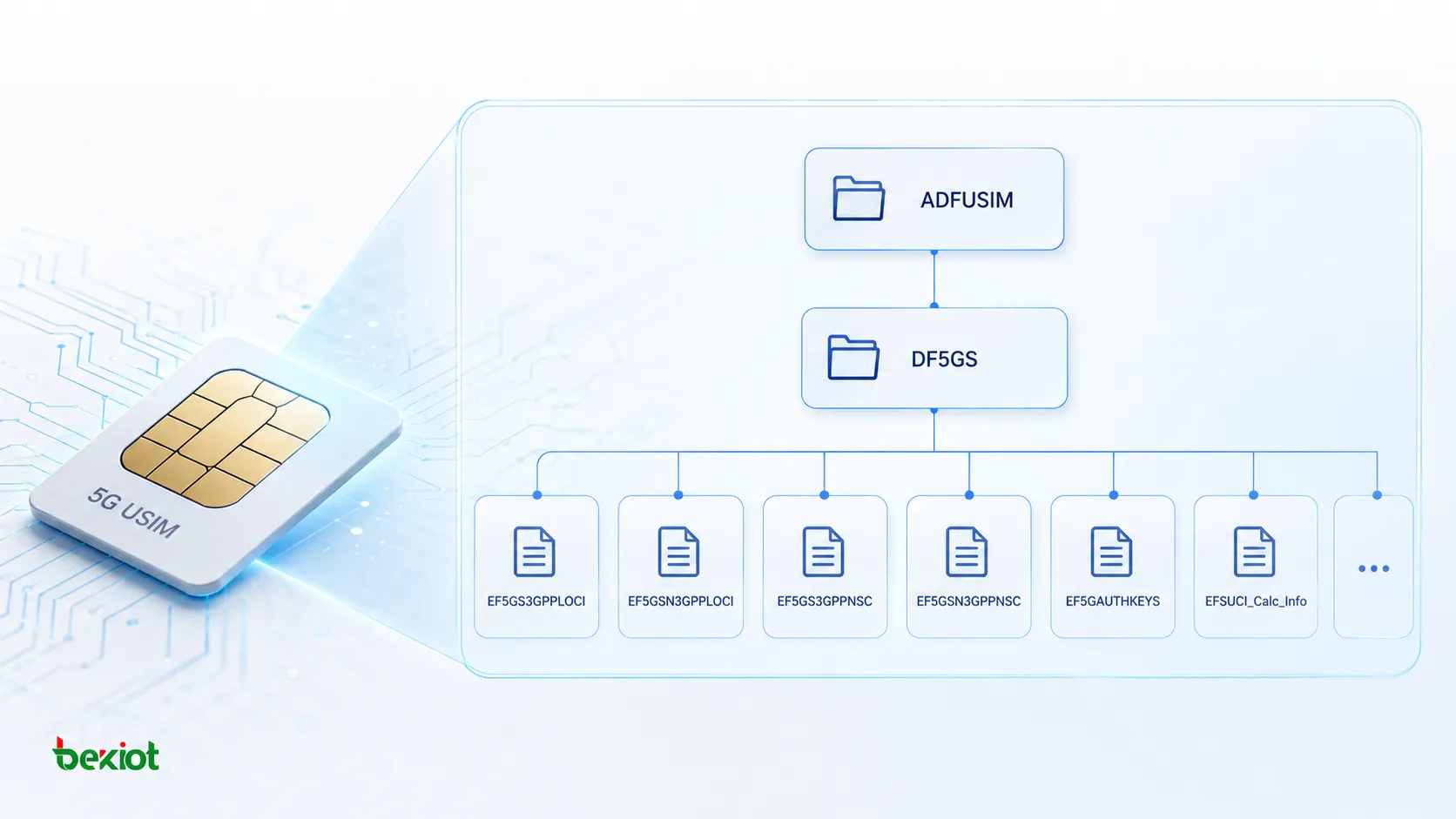Jerarquía lógica de ADFUSIM, DF5GS y archivos EF relacionados con 5G en el sistema de archivos USIM