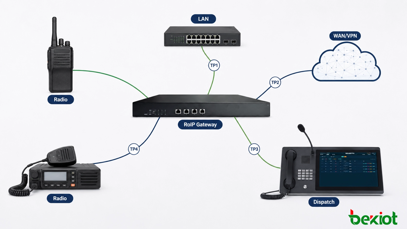 Ruta de implementación de puerta de enlace Radio over IP con puntos de prueba segmentados a través de radio, puerta de enlace, LAN, WAN y red de despacho