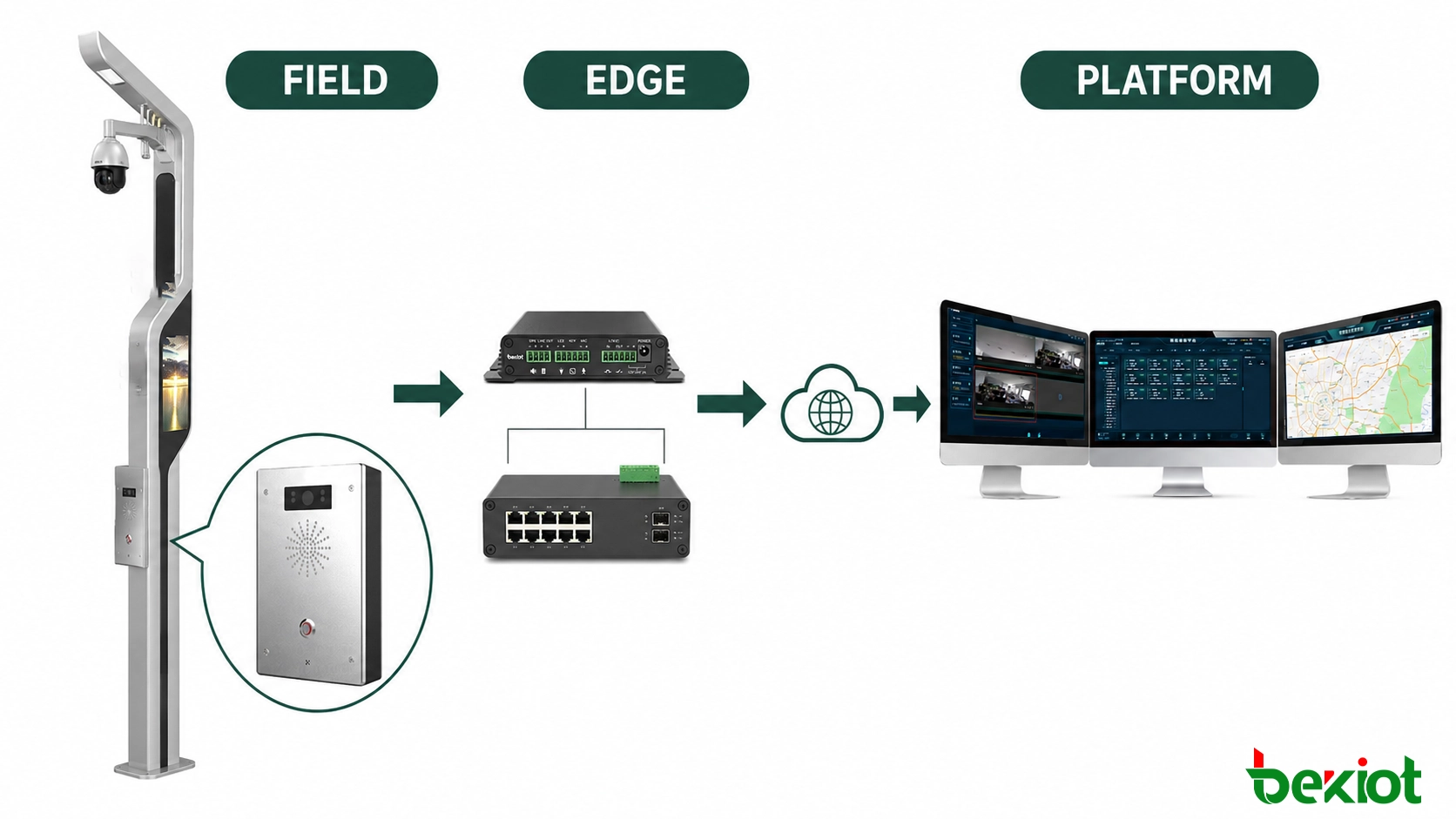 Arquitectura de poste inteligente que conecta dispositivos de campo, control de edge, redes de acceso, plataforma de operaciones urbana y aplicaciones departamentales