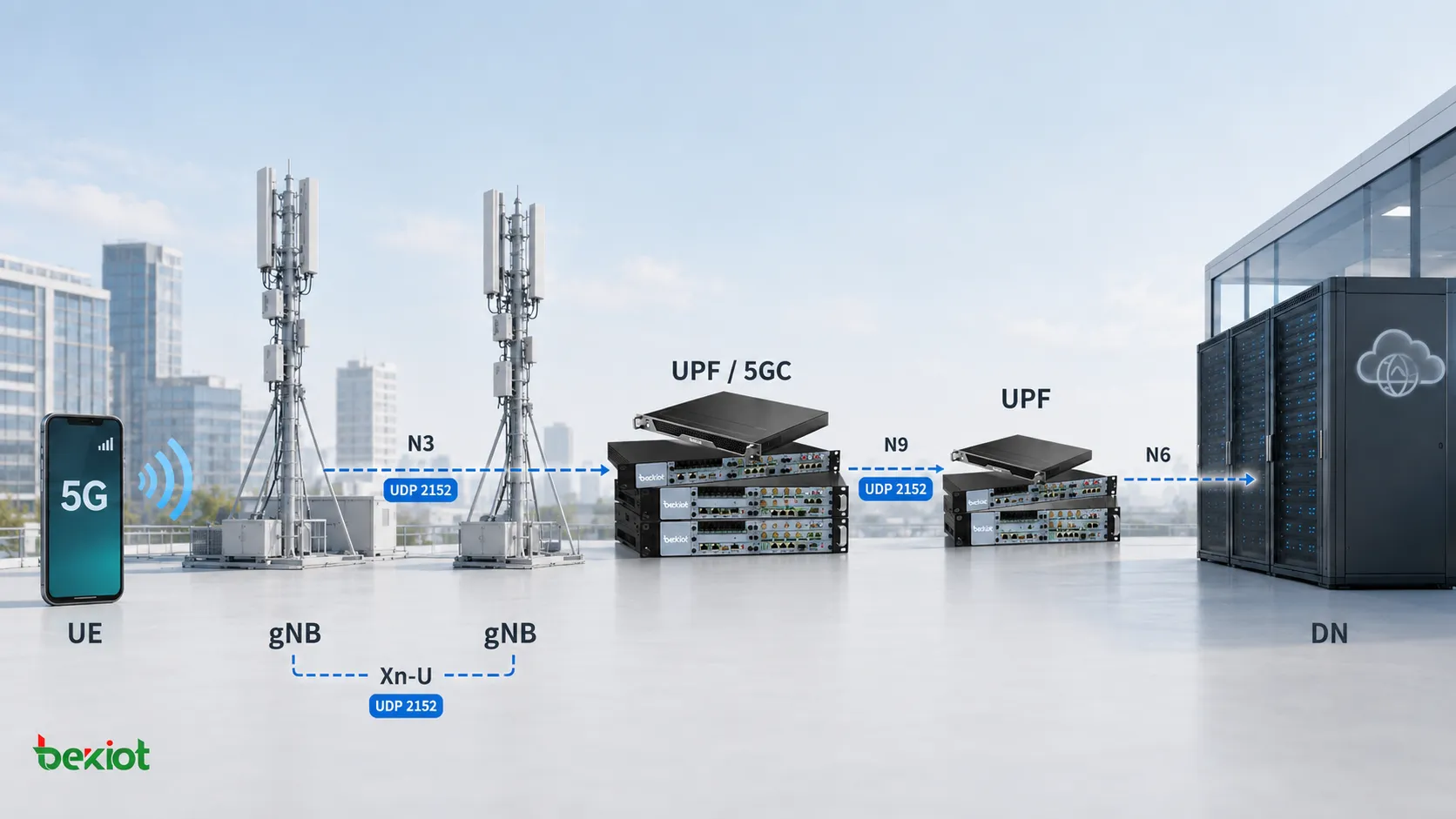 GTP-U en el plano de usuario 5G conectando gNB y UPF a través de N3, N9 y Xn-U y utilizando el puerto UDP 2152 para transportar tráfico de usuario