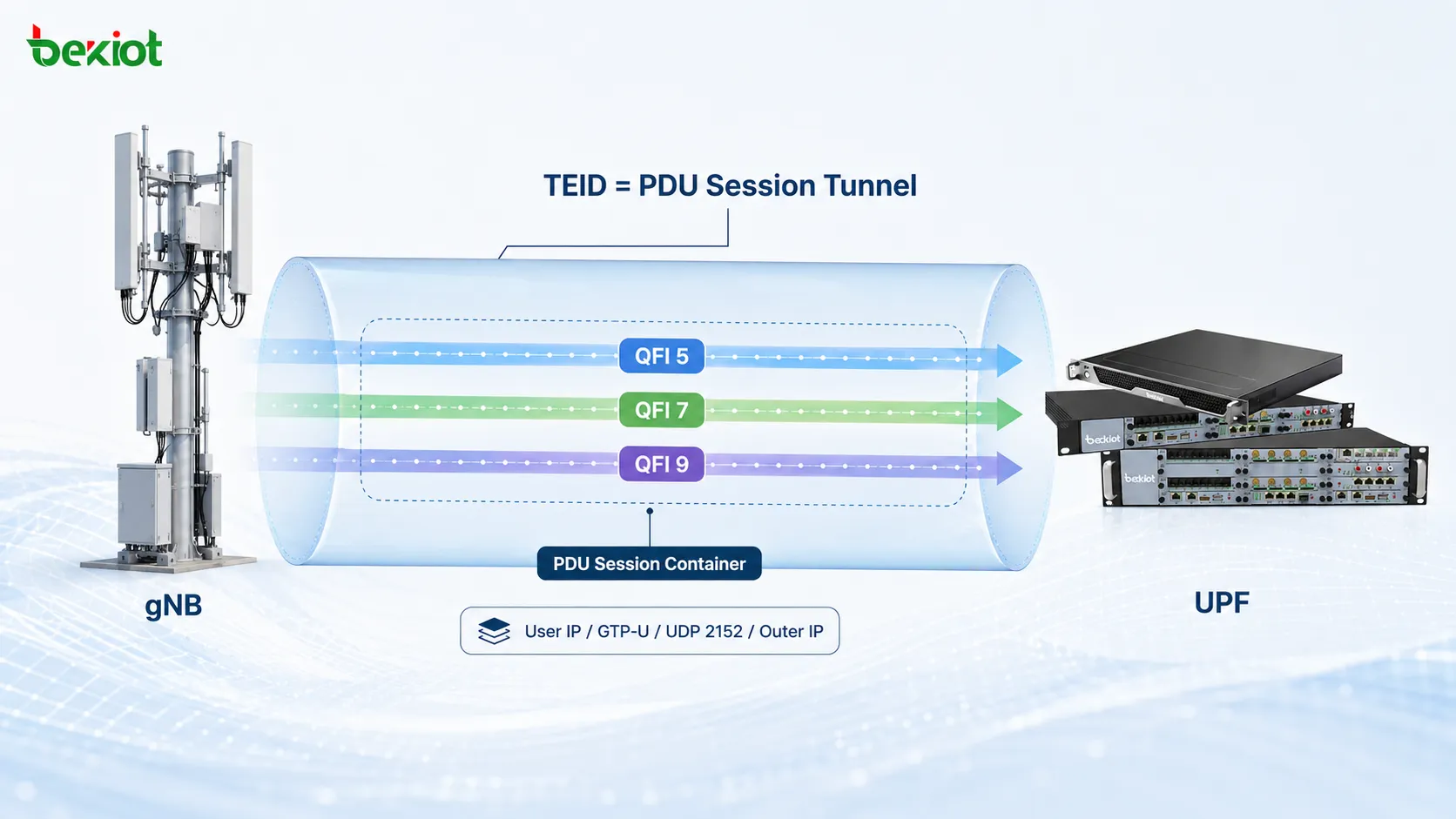 Túnel 5G N3 que utiliza el TEID para identificar la PDU Session y el QFI dentro del PDU Session Container para distinguir varios QoS Flows