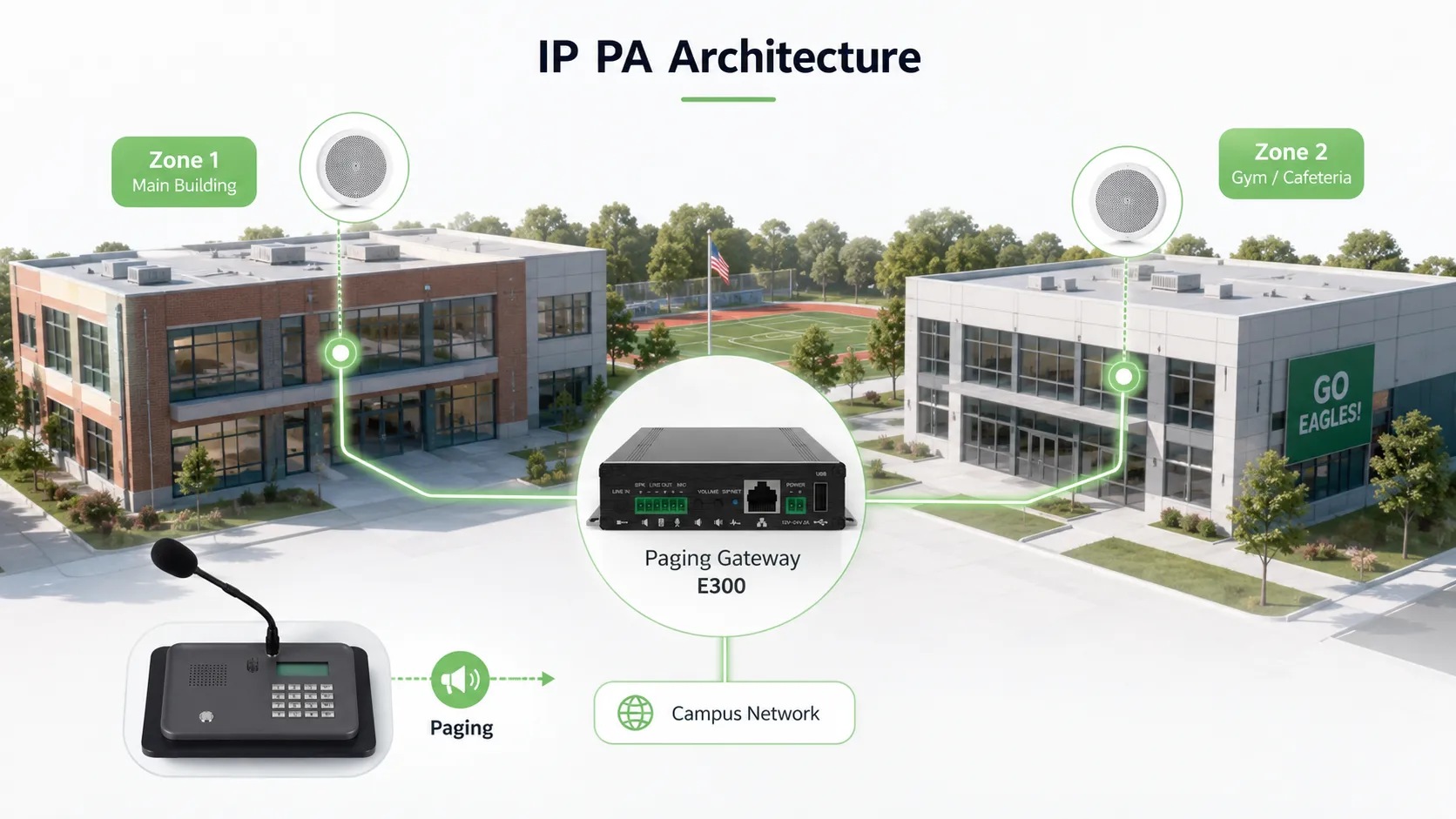 Sistema de megafonía IP del campus que conecta servidor de difusión, altavoces de edificios docentes, terminales de intercomunicación, consolas de avisos, red del campus y centro de gestión en una arquitectura unificada