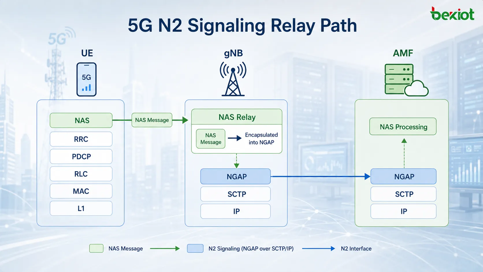 Pila de protocolos N2 de 5G en la que un mensaje NAS del UE llega al gNB mediante RRC, se encapsula en NGAP y SCTP y después se transporta por IP hasta la AMF