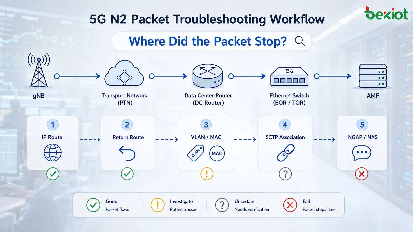 Ruta de diagnóstico de señalización N2 de 5G desde el gNB, pasando por una puerta de enlace PTN de Capa 3, el router del centro de datos y los conmutadores EOR y TOR de Capa 2, hasta el servidor AMF y la asociación SCTP