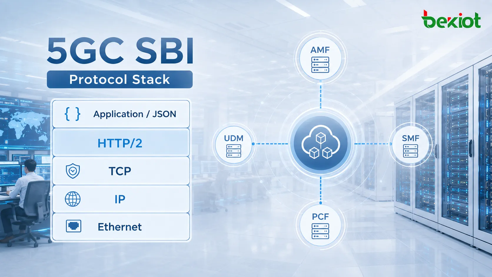 Pila de protocolos SBI del núcleo 5G que conecta AMF, SMF, UDM, PCF y otras funciones de red mediante aplicación JSON, HTTP/2, TCP e IP