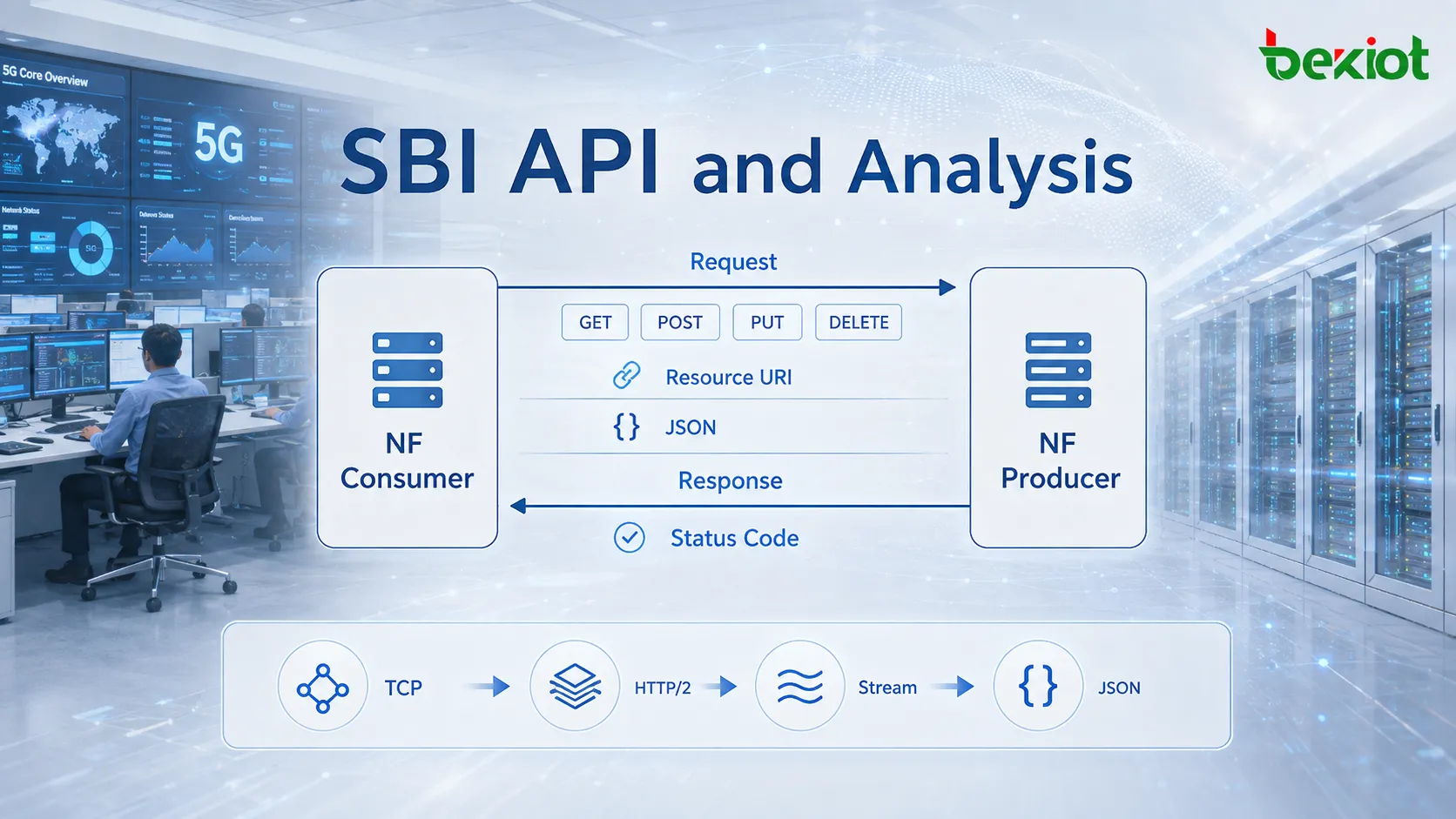 Conexión HTTP/2 en la SBI del 5GC que transporta varios Streams, cada uno con Messages de solicitud y respuesta divididos en HEADERS y DATA Frames intercaladas