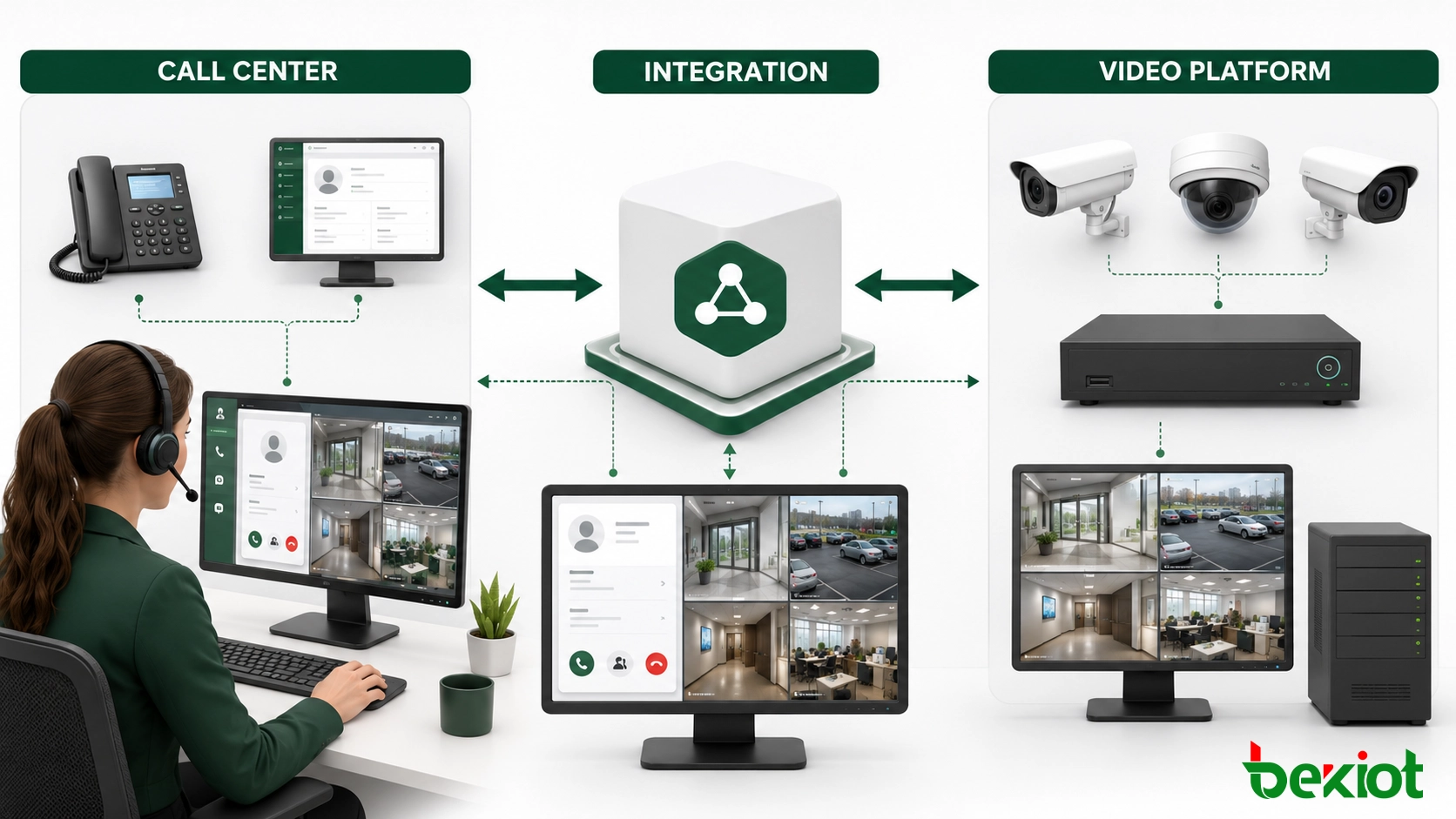 Arquitectura que conecta eventos del llamante, sistemas CTI y CRM, un servicio de integración de video, la plataforma de vigilancia y el escritorio del agente