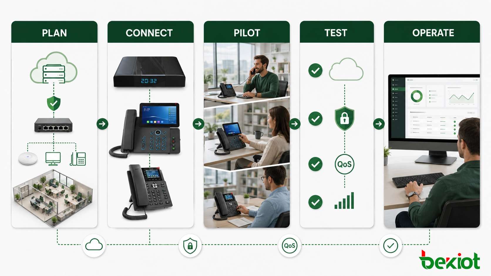 Plan de implementación para comunicaciones SIP en nube híbrida que cubre requisitos, preparación de red, pruebas piloto, conmutación por error y operaciones