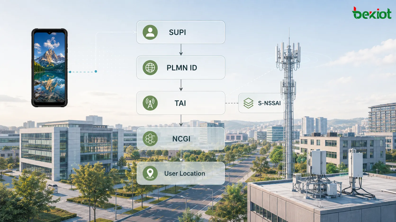 Modelo de datos SBI de 5GC que muestra cómo SUPI, GPSI, PLMN ID, TAI, S-NSSAI, NCGI y UserLocation se construyen desde campos básicos hasta objetos estructurados de red 5G