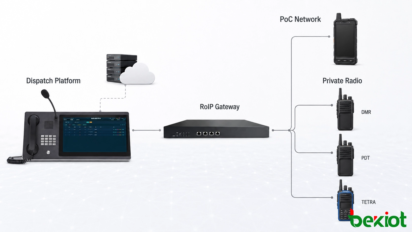 Arquitectura de integración de PoC y radio privada con servidor de despacho, pasarela RoIP, radios DMR PDT TETRA y terminales de banda ancha