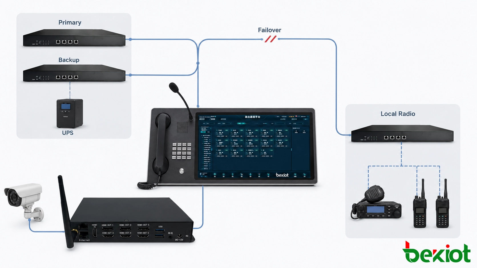 Sistema PoC y de radio privada resiliente con servicios de despacho redundantes, respaldo de radio local y pruebas de aceptación