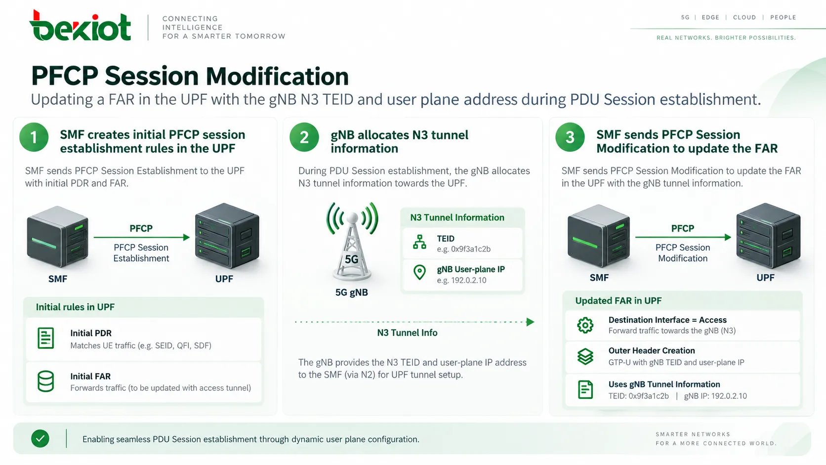 PFCP Session Modification actualizando una FAR en la UPF con el TEID N3 del gNB y la dirección del plano de usuario durante el establecimiento de la PDU Session