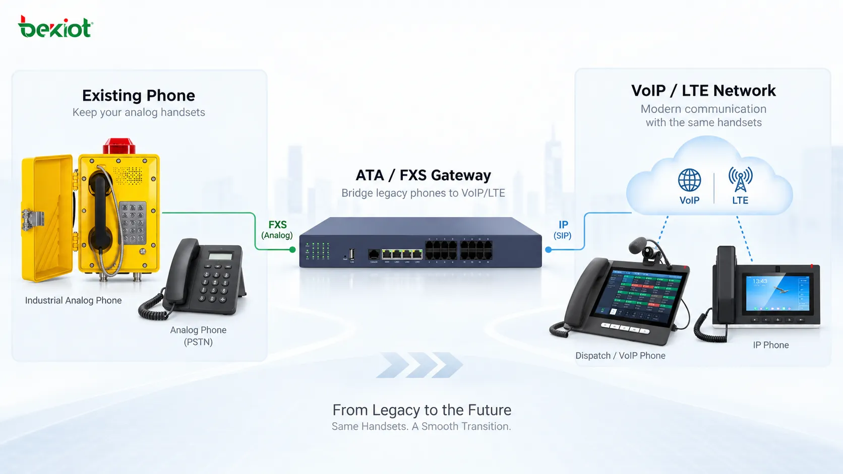 Migración de líneas fijas de cobre heredadas a adaptadores de voz VoIP o LTE manteniendo los teléfonos existentes