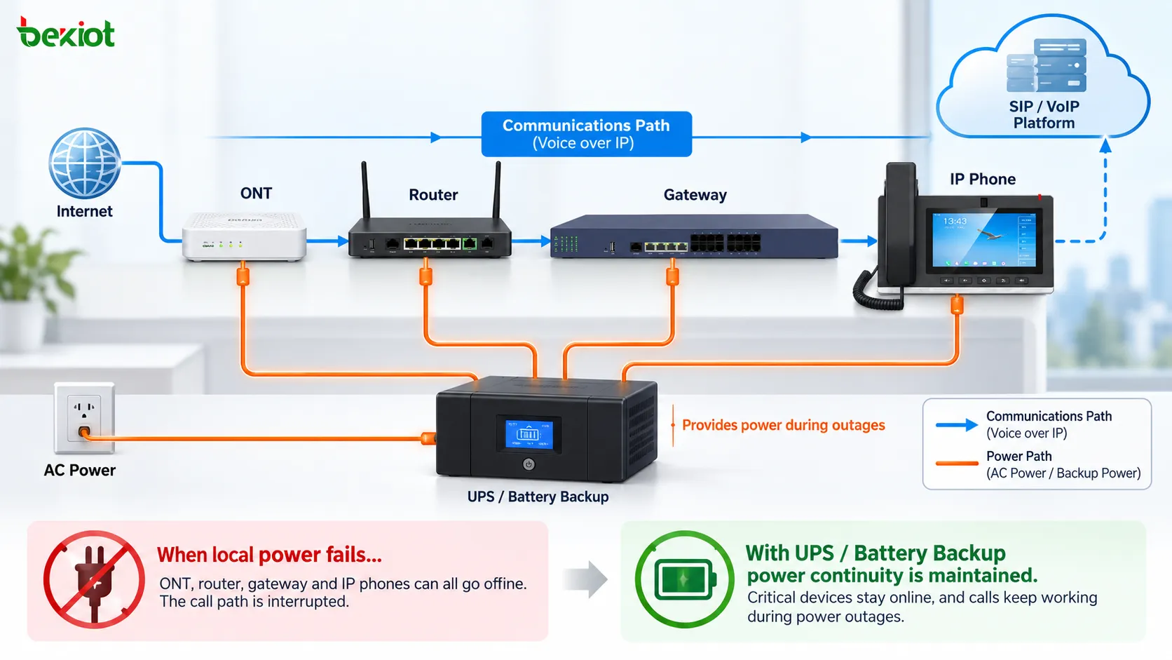Cadena de dependencia eléctrica de un servicio VoIP desde el ONT, router y ATA o teléfono IP hasta la plataforma SIP con UPS y baterías de respaldo