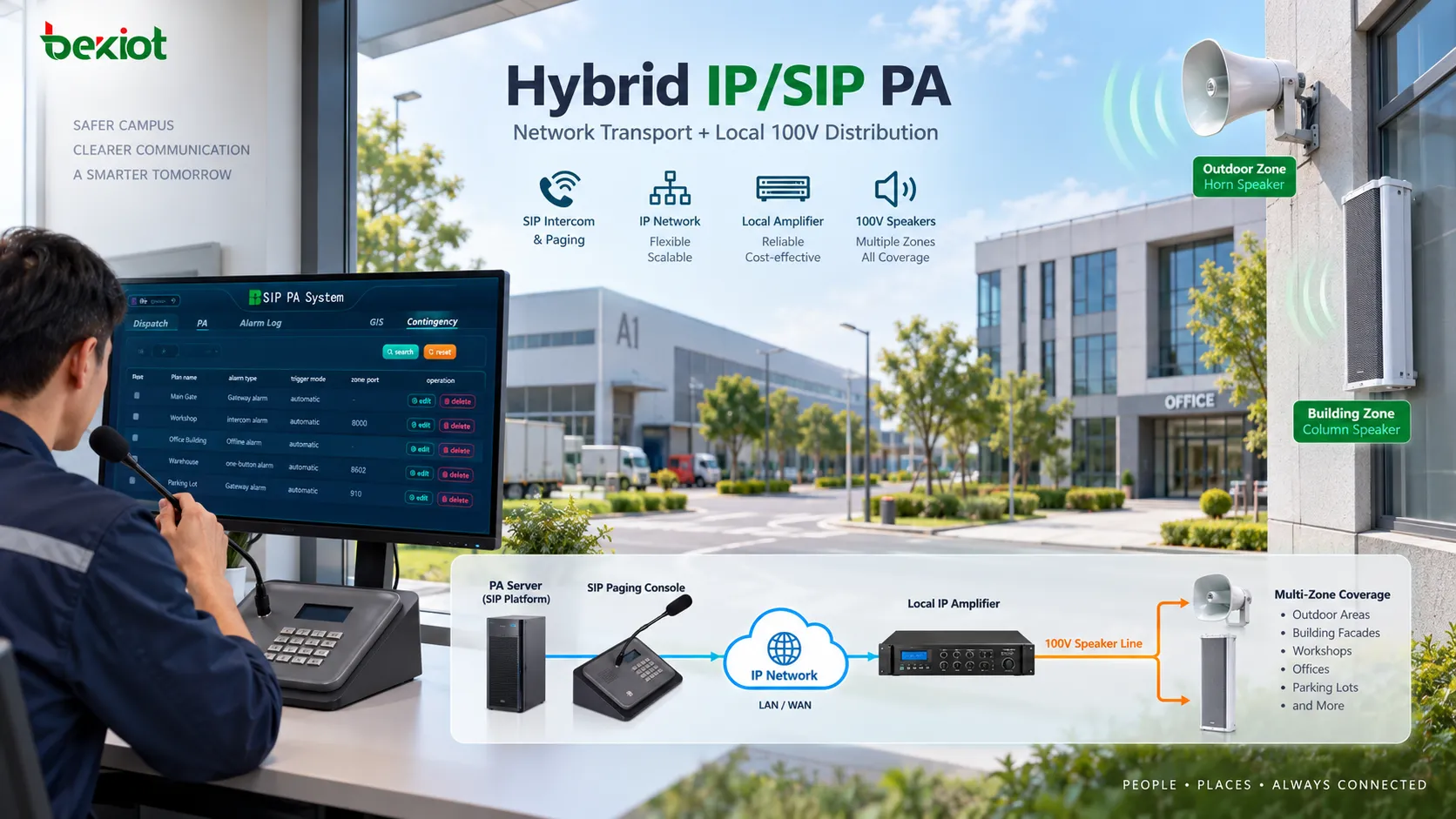 Arquitectura híbrida moderna de megafonía con un servidor PA y una red IP o SIP que alcanza amplificadores IP locales y alimenta múltiples altavoces mediante líneas de 100 V