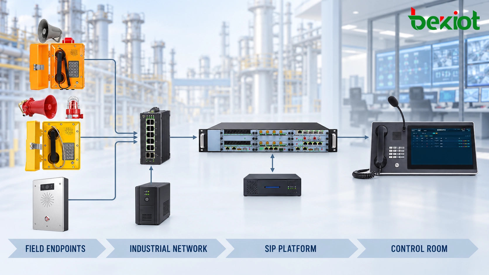 Sistema telefónico industrial SIP que conecta teléfonos de campo robustos con conmutadores de red y una sala de control