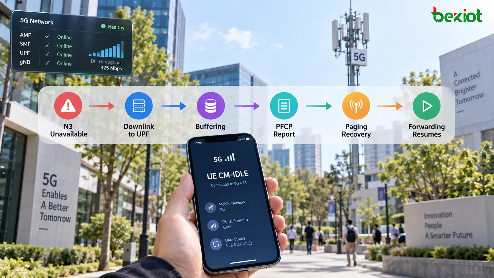 Flujo CM-IDLE 5G donde N3 no está disponible temporalmente, los paquetes de enlace descendente llegan al UPF, la BAR controla el almacenamiento, el UPF informa de la llegada de datos al SMF y la paginación restablece la ruta del plano de usuario