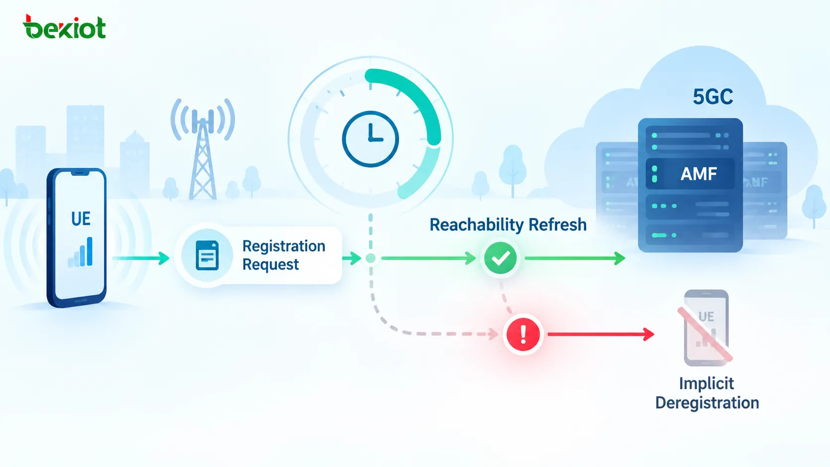 En la actualización periódica del registro 5GC, T3512 en el lado del UE y el Mobile Reachable Timer en el lado del AMF trabajan juntos para supervisar la alcanzabilidad del UE y ayudar a diagnosticar actualizaciones periódicas ausentes o contextos de registro obsoletos