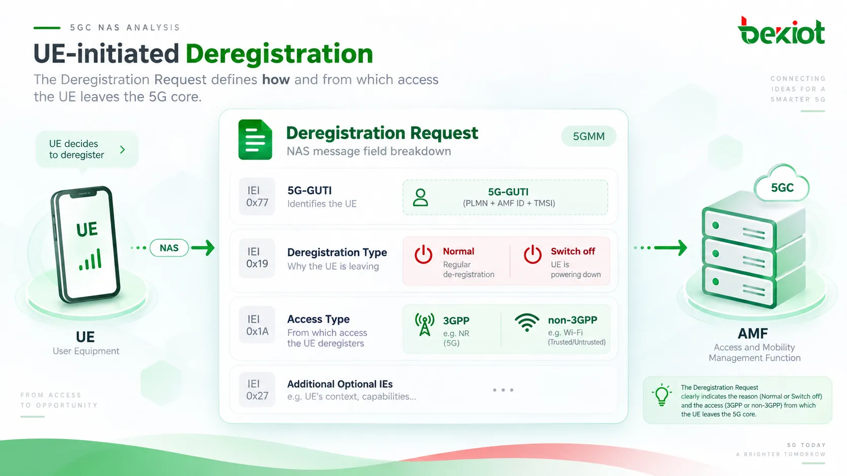 En el desregistro iniciado por el UE en 5GC, el Deregistration Request transporta 5G-GUTI, Deregistration type y Access Type para distinguir el desregistro normal del apagado e identificar si se elimina el acceso 3GPP o no 3GPP