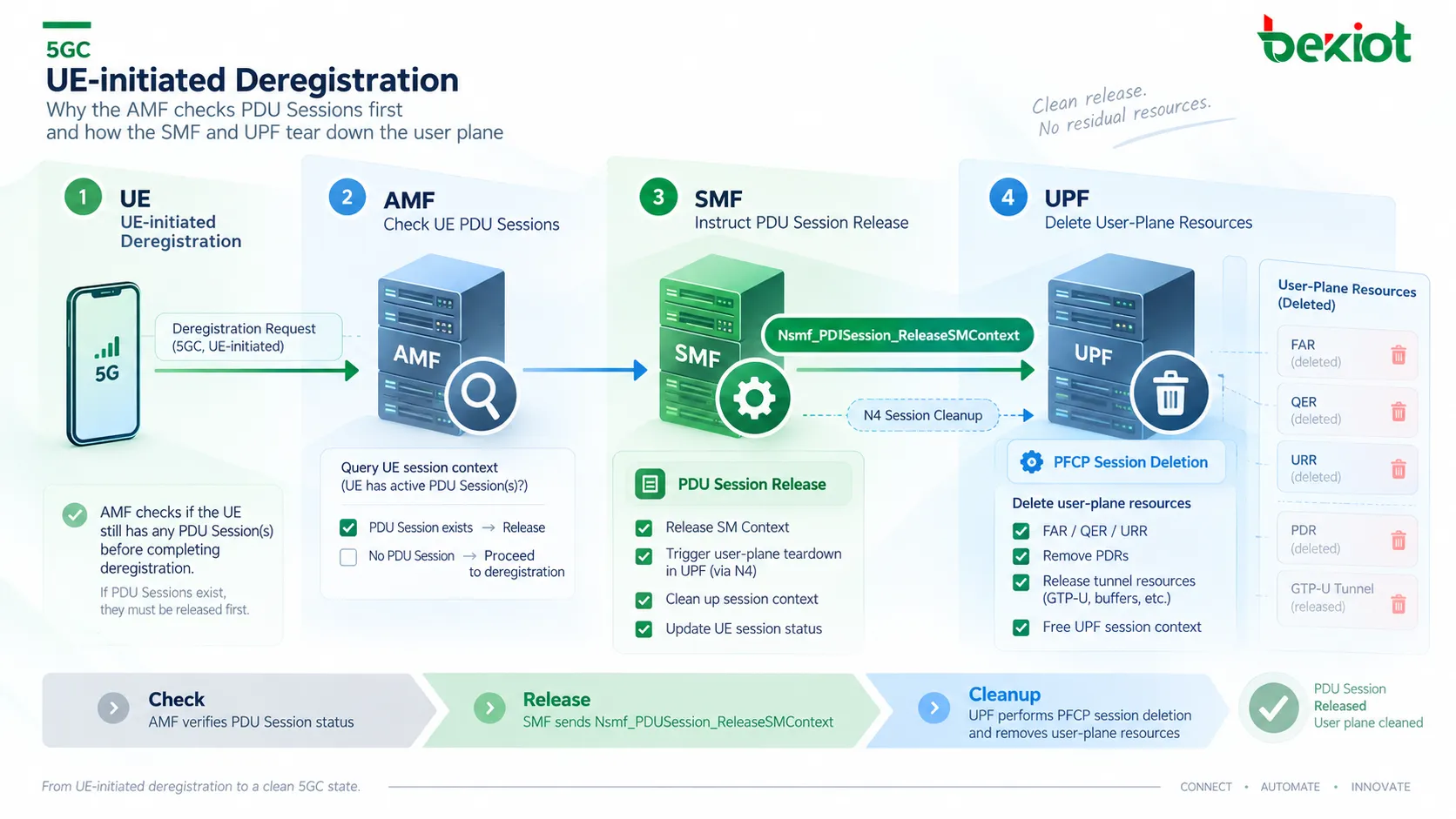 Durante el desregistro del UE en 5GC, el AMF solicita al SMF liberar el contexto de la sesión PDU y el SMF utiliza PFCP Session Deletion Request para que el UPF elimine la sesión N4, los túneles de plano de usuario y los recursos de reenvío