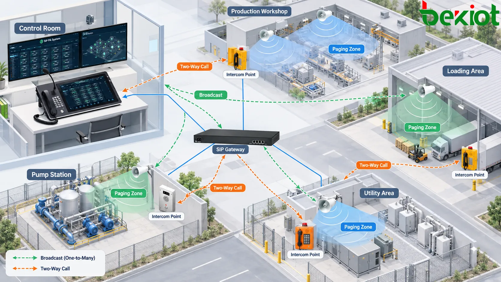 Arquitectura de sistema industrial de intercomunicación y megafonía con difusión desde la sala de control, llamadas de intercomunicación de campo, terminales SIP y múltiples rutas de comunicación