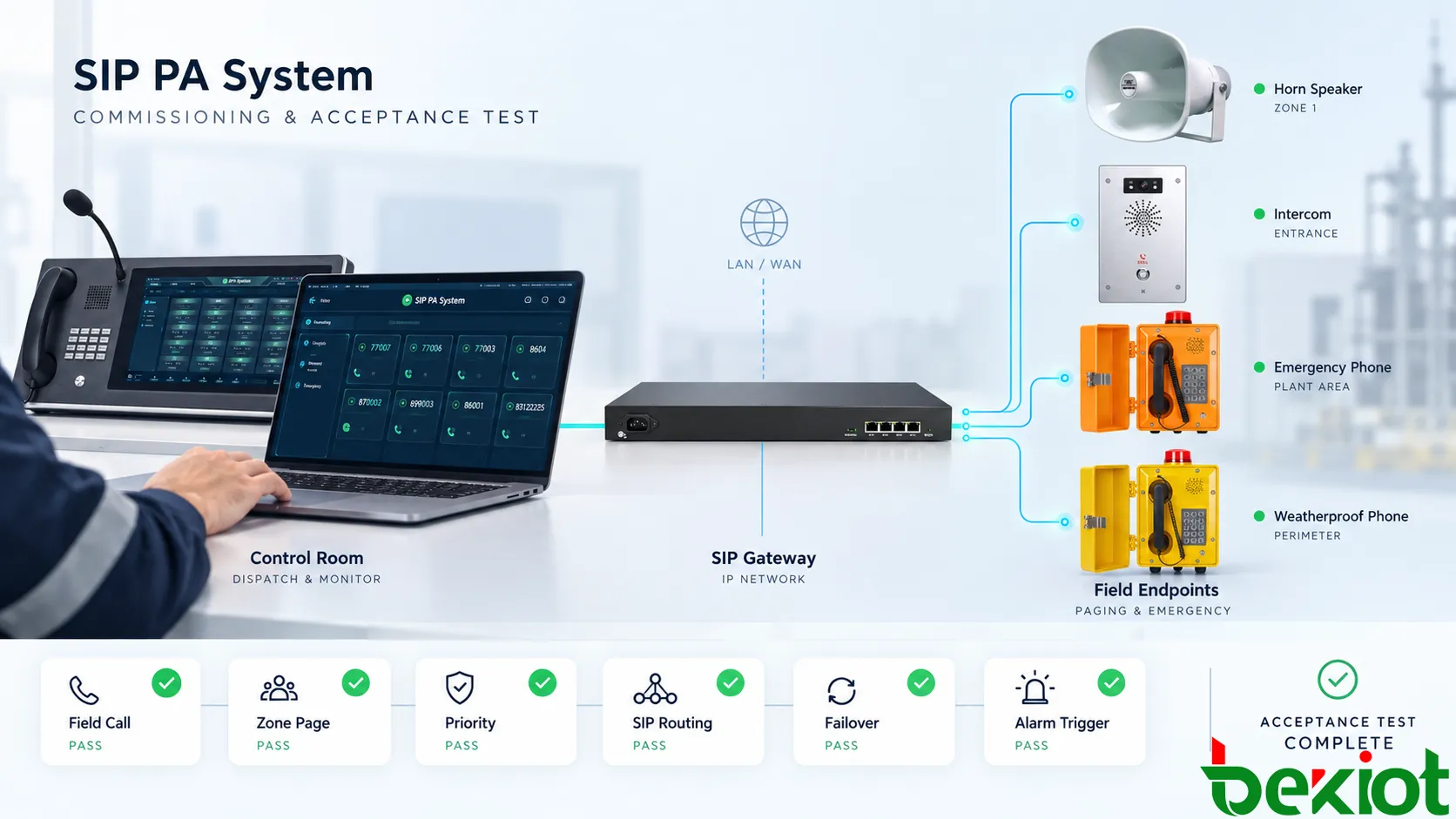 Prueba de aceptación de un sistema industrial de intercomunicación y megafonía que verifica llamadas de campo, zonas de megafonía, enrutamiento SIP, control de prioridades y conmutación de red por fallo