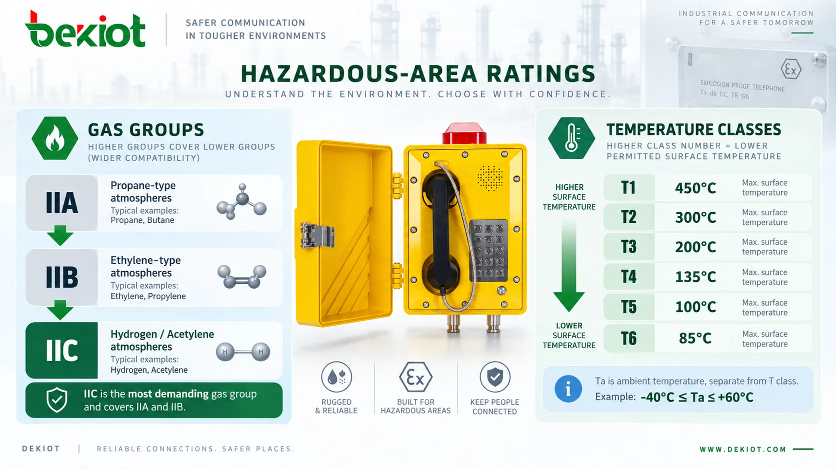 Placa de un teléfono antideflagrante que muestra la relación entre los grupos de gases IIA, IIB e IIC y las clases de temperatura T1 a T6, incluidas temperaturas superficiales máximas de 450 °C a 85 °C
