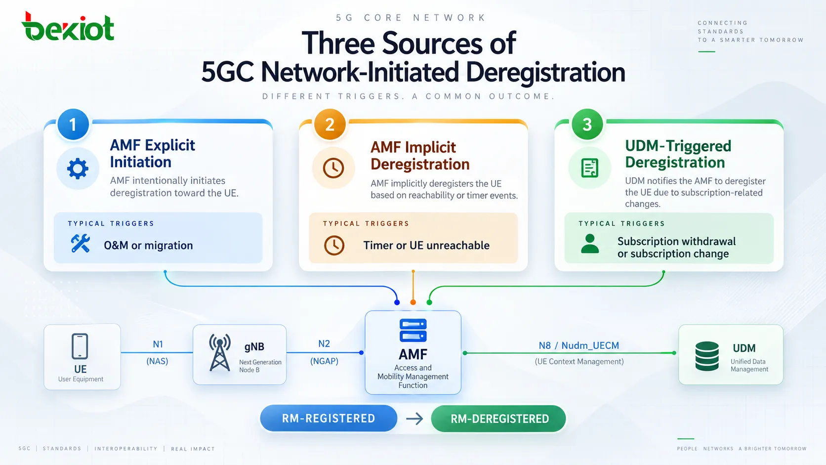 Tres fuentes de desregistro iniciado por la red en 5GC: operación explícita del AMF, gestión del temporizador para desregistro implícito por el AMF y notificación del UDM tras la retirada de la suscripción del abonado