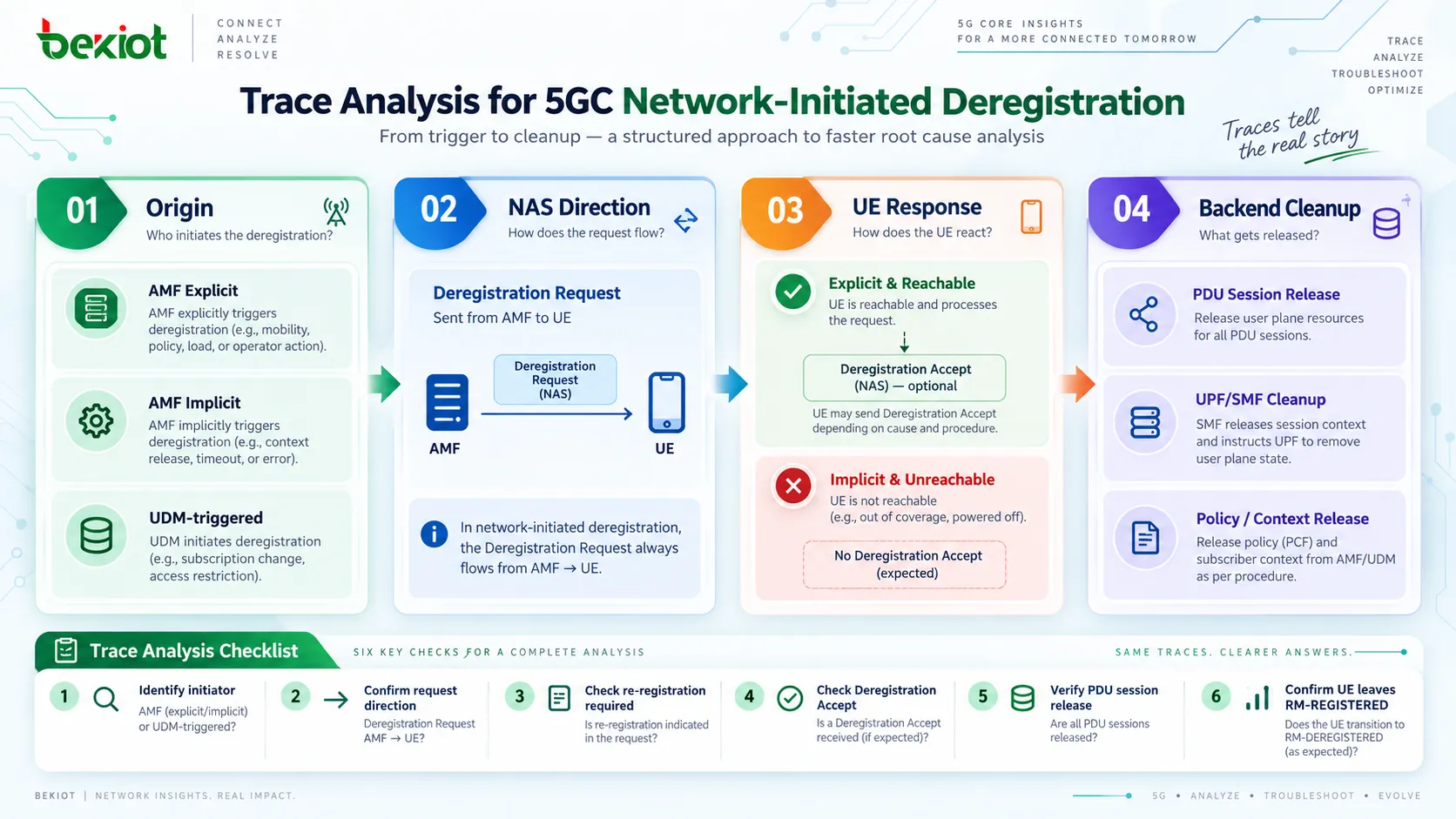 Análisis de trazas de desregistro iniciado por la red en 5GC que distingue desregistro explícito e implícito mediante notificación del UDM, Deregistration Request descendente del AMF, re-registration required, Deregistration Accept del UE y liberación de PDU Session en los sistemas internos