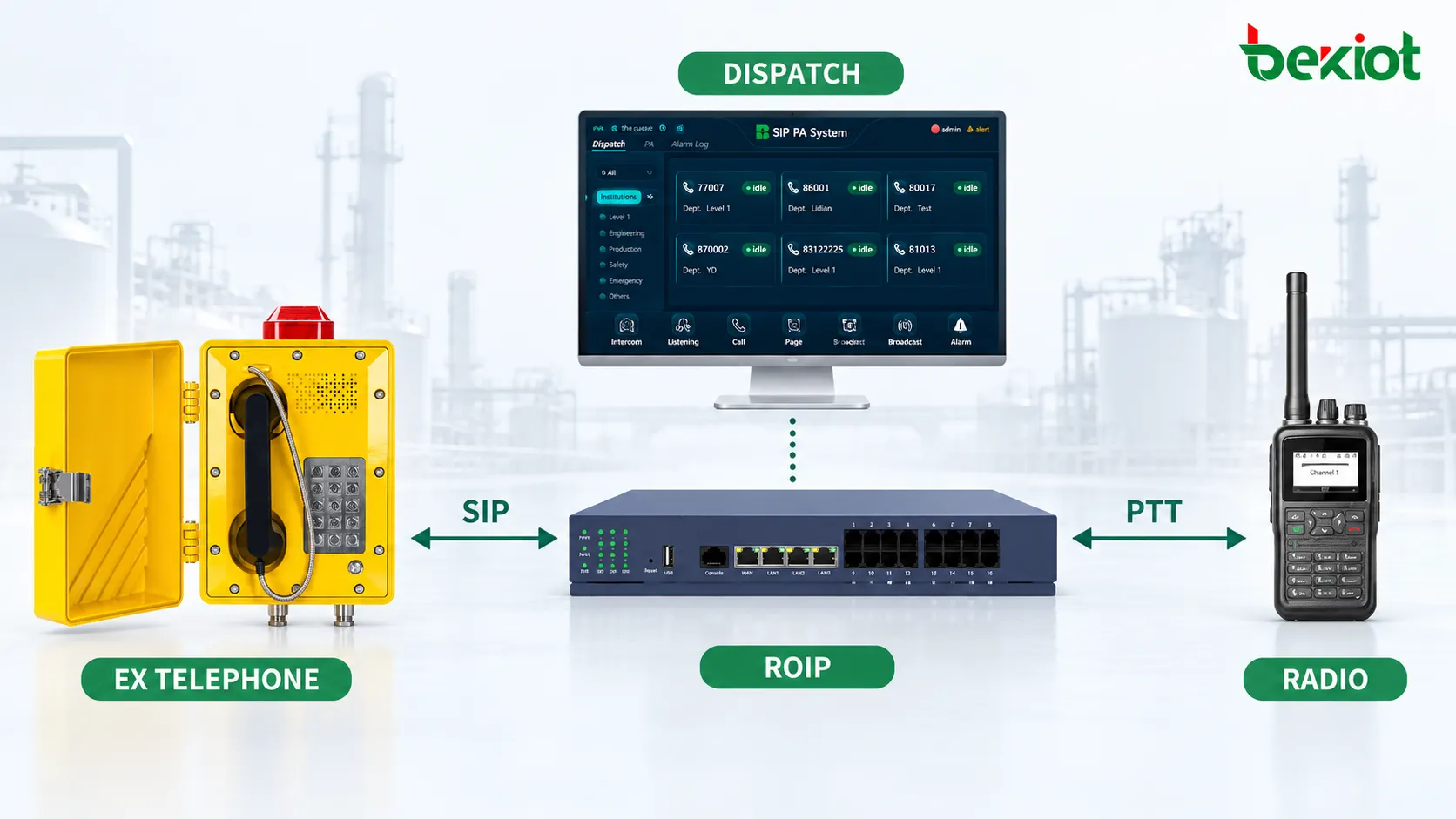 Teléfonos antideflagrantes en una zona peligrosa conectados mediante un servidor SIP, una plataforma de despacho y una pasarela RoIP a radios de control, permitiendo comunicación bidireccional con usuarios de radios portátiles y móviles