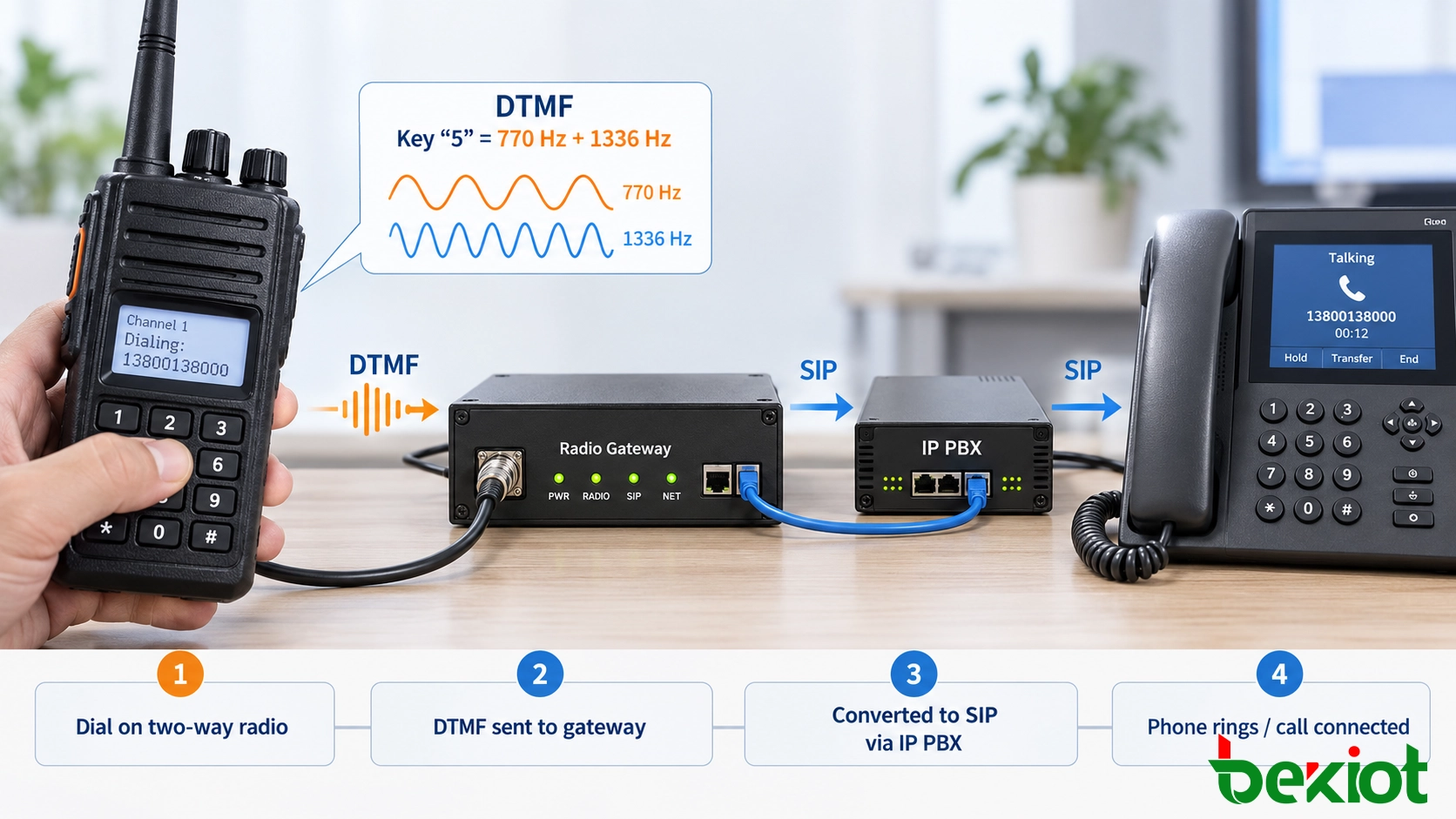 Ruta de llamada DTMF a SIP desde el teclado de una radio a través de un gateway de radio y una IP PBX hasta un teléfono