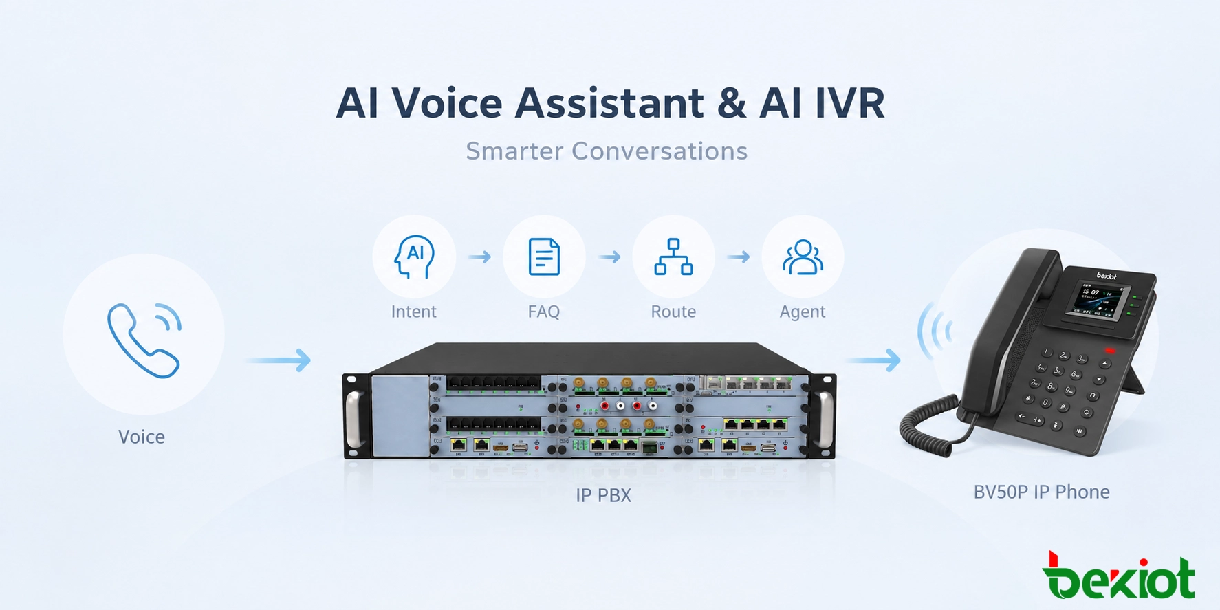Asistente de Voz con IA y AI IVR