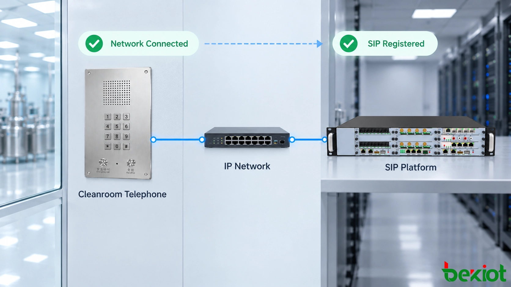 Teléfono para sala limpia conectándose a una centralita IP a través de la red IP de la planta y el registro SIP