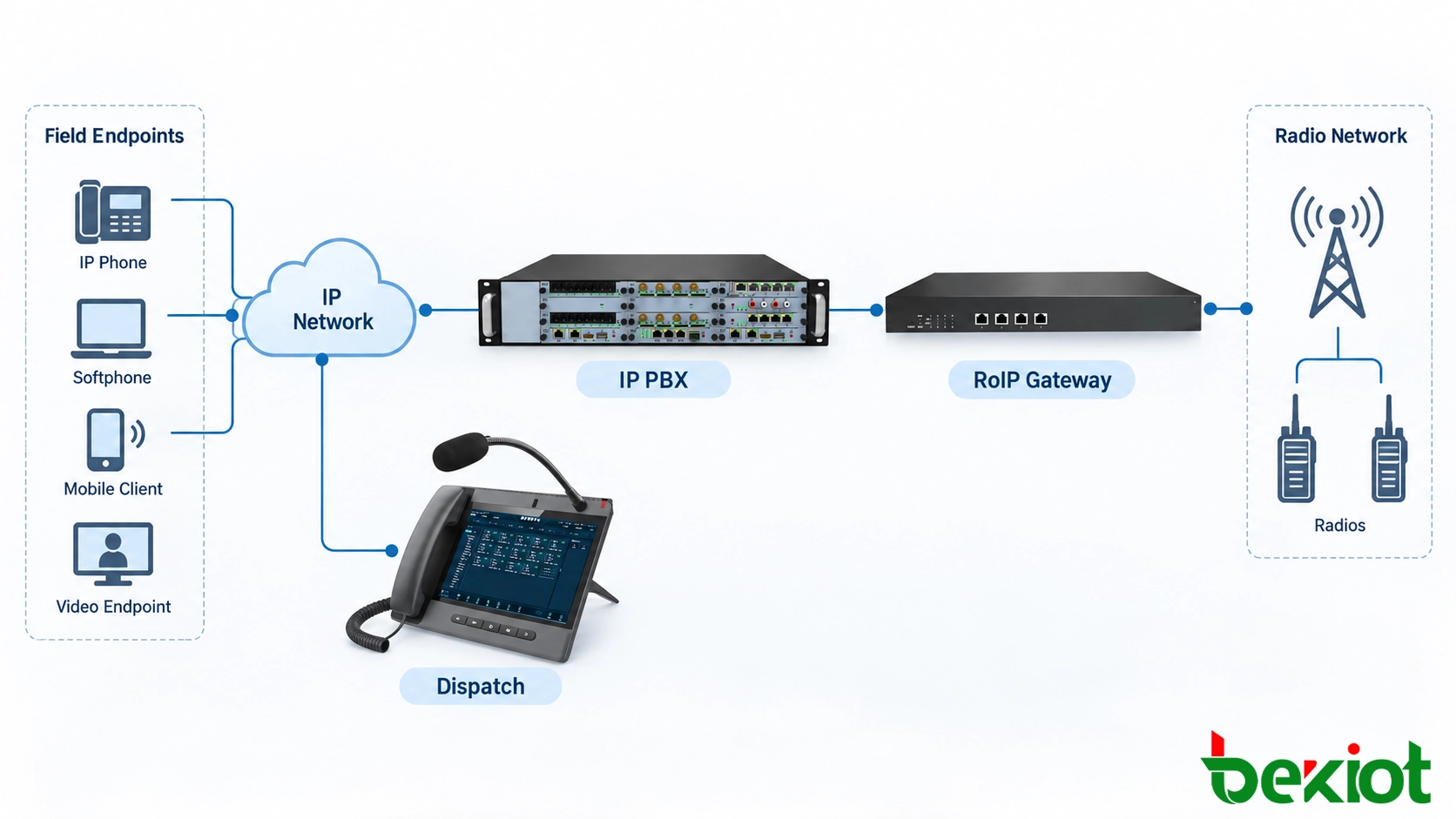 Arquitectura de telefonía IP que conecta teléfonos SIP de despacho, centralita IP PBX, puntos de ayuda en aparcamientos, interfonos, altavoces SIP y pasarela RoIP