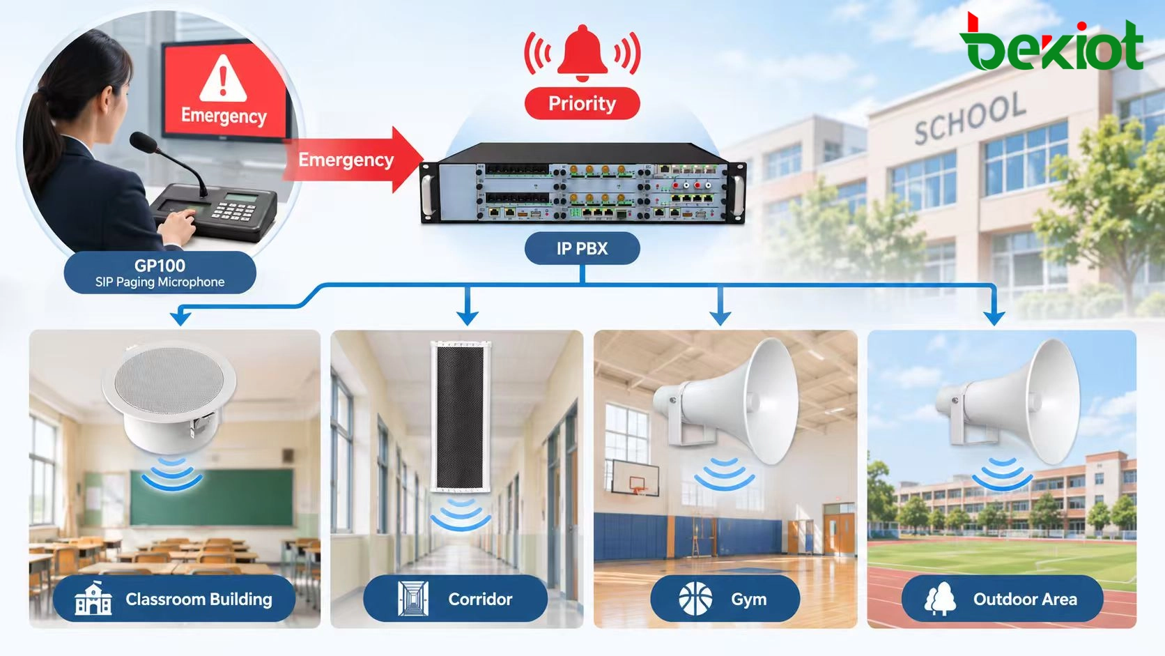 Arquitectura de zonas de megafonía de sistema de PA escolar basada en SIP