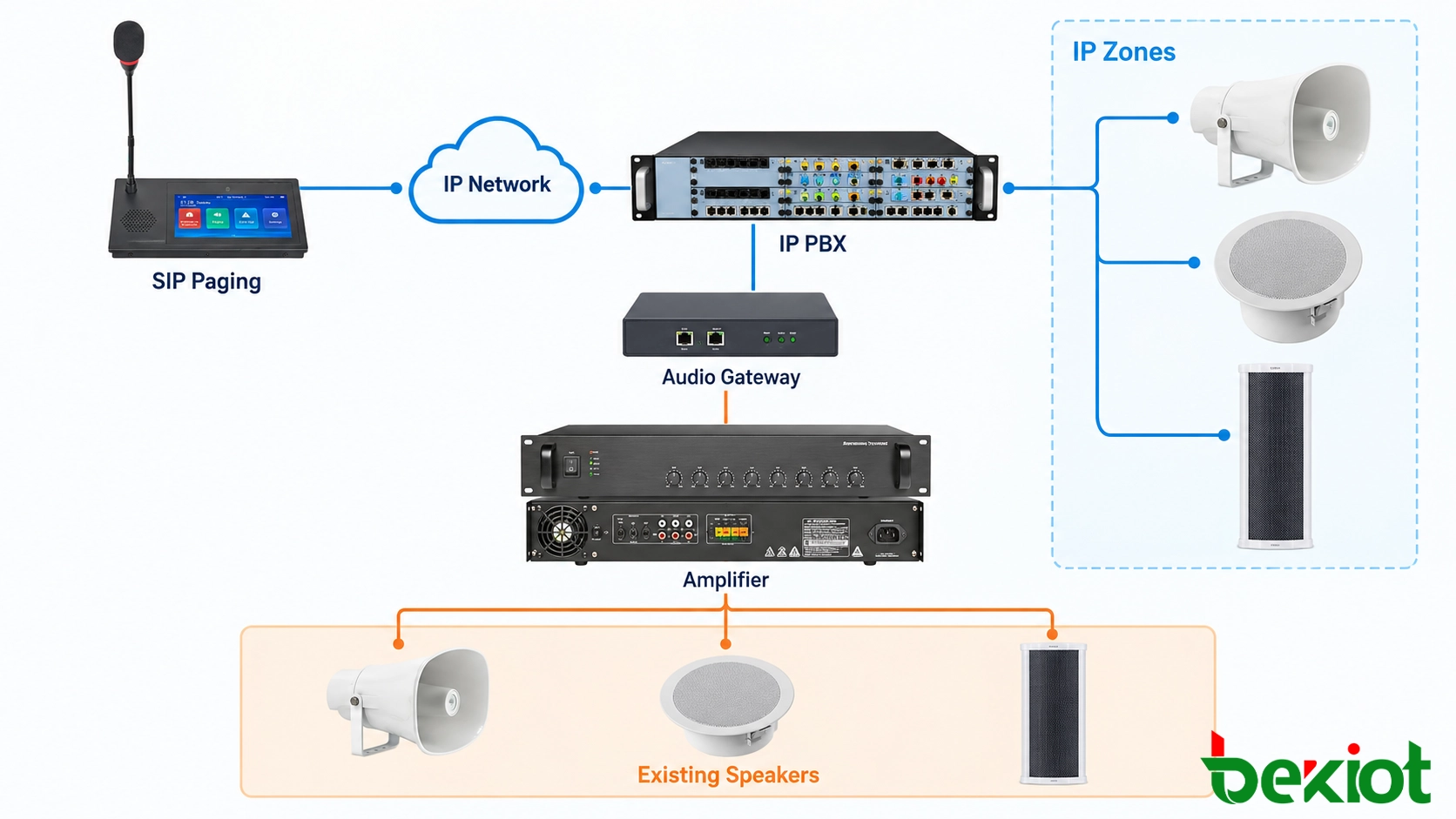 Arquitectura híbrida de megafonía escolar de analógica a IP que muestra micrófono de megafonía SIP, red IP, servidor SIP, puerta de enlace y altavoces de amplificador existentes