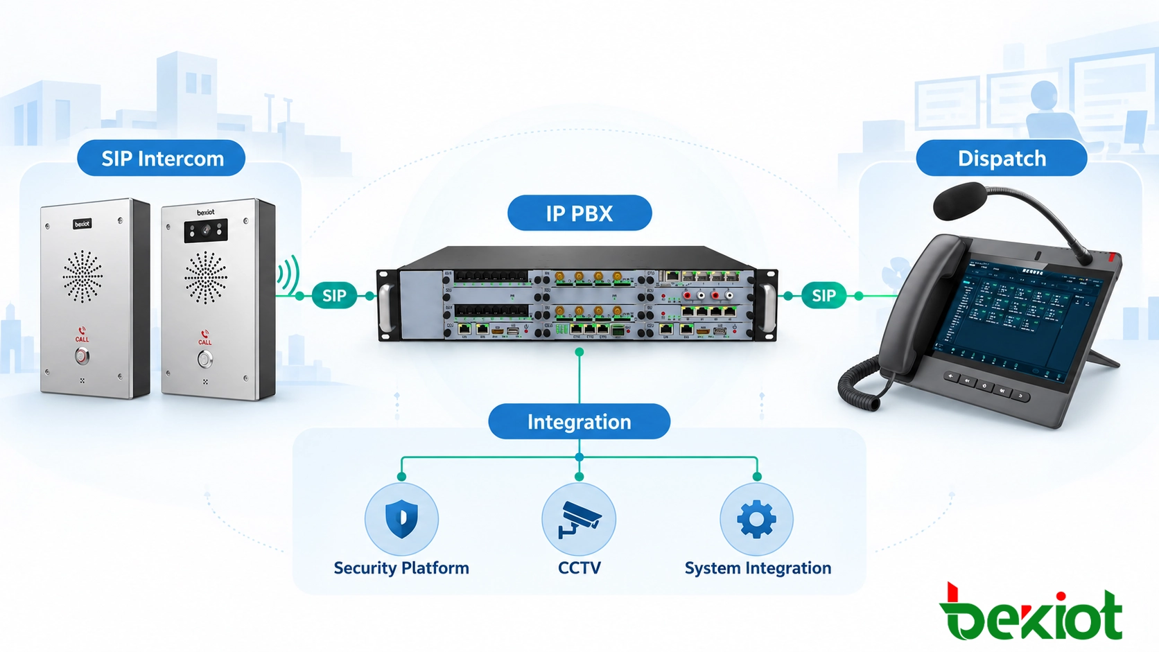 Arquitectura del sistema de comunicación de emergencia SIP con IP PBX y plataforma de despacho