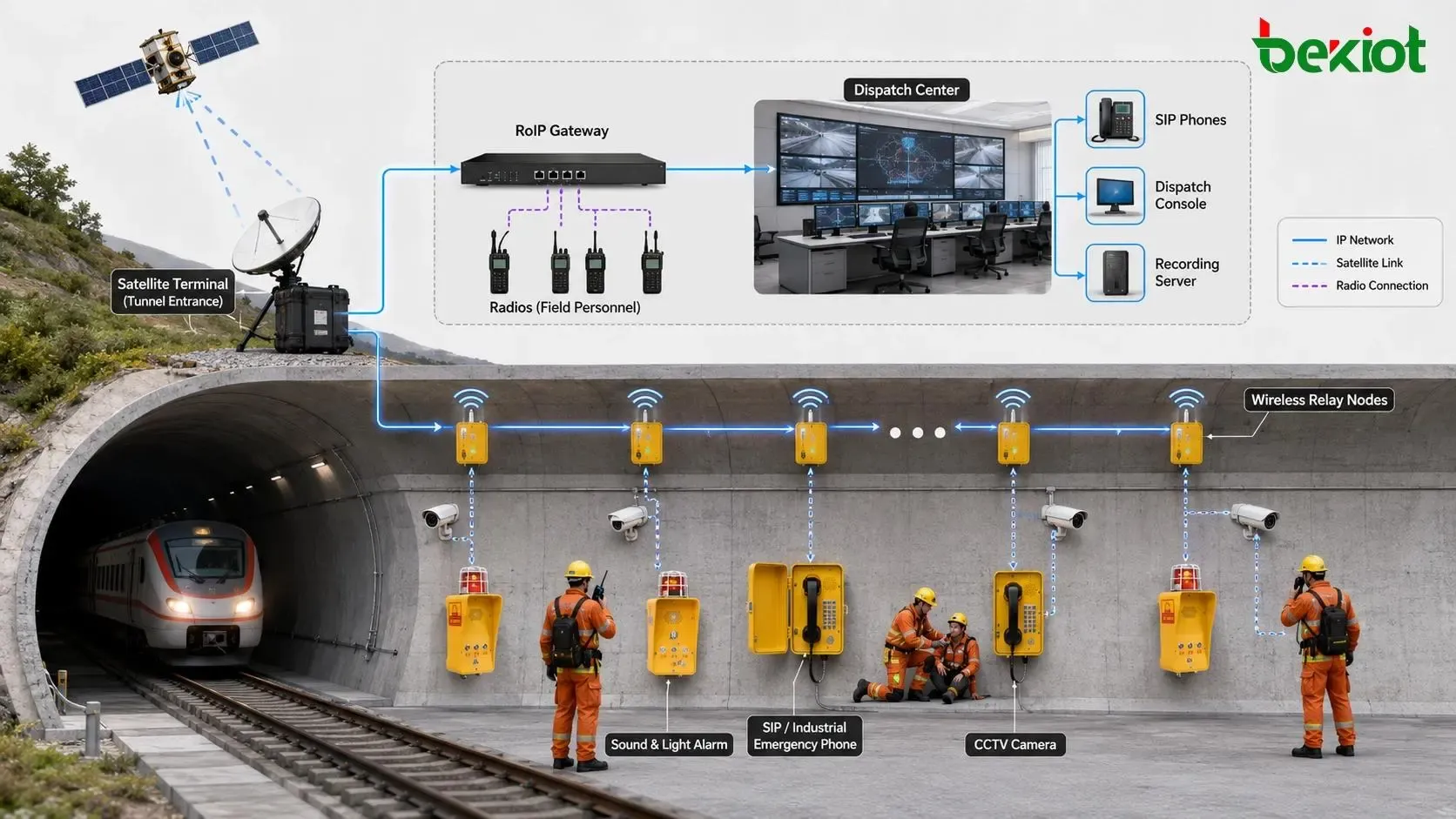 Red conceptual de túnel con enlace de retorno satelital, pasarela de radio, centro de despacho, teléfonos de emergencia y nodos repetidores inalámbricos
