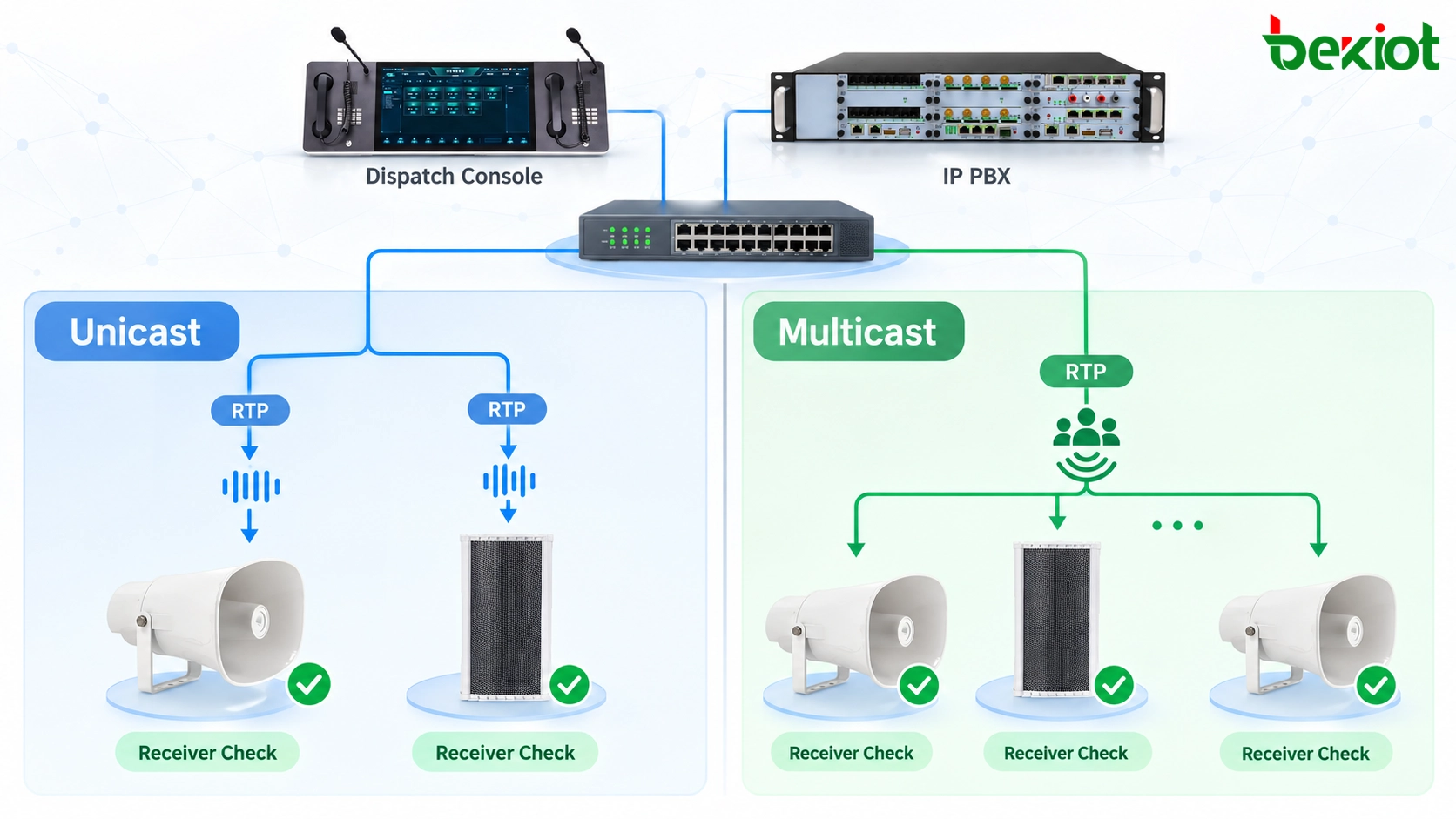 Verificación técnica de RTP unicast de megafonía SIP y reenvío de grupo multicast a altavoces de red