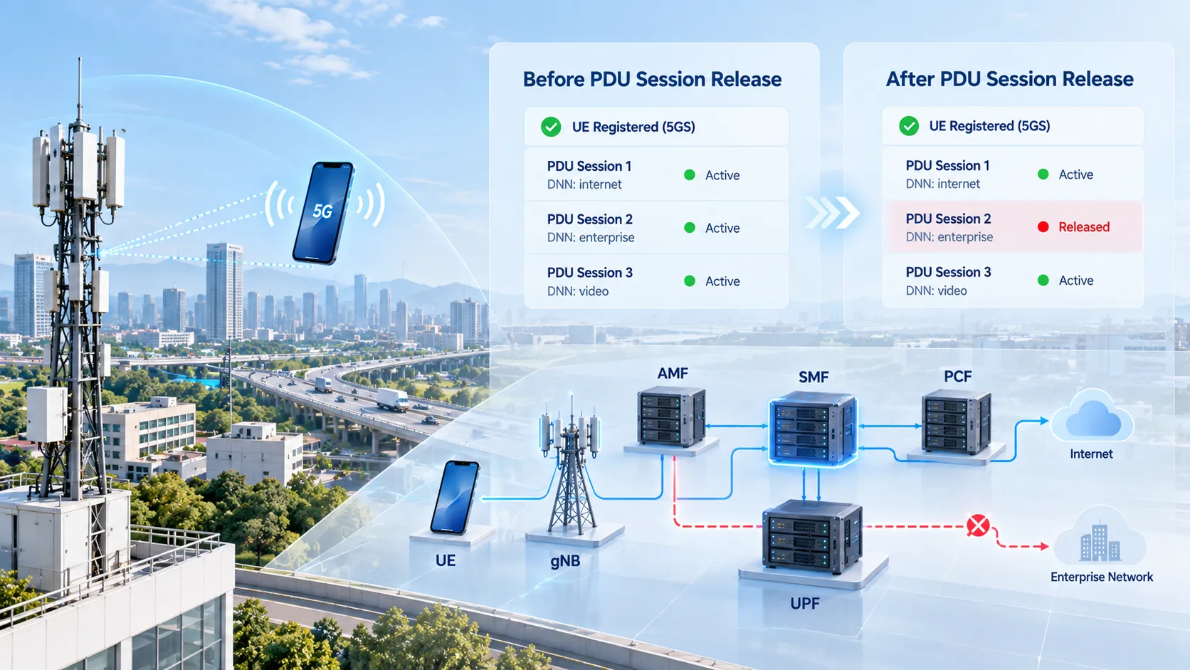 Liberación de una sesión PDU en 5GC: se eliminan el contexto del UE, los recursos de acceso del gNB, la sesión N4 del UPF, los túneles del plano de usuario y la asociación de políticas del PCF para un ID de sesión PDU concreto, mientras el UE puede seguir registrado en el 5GS
