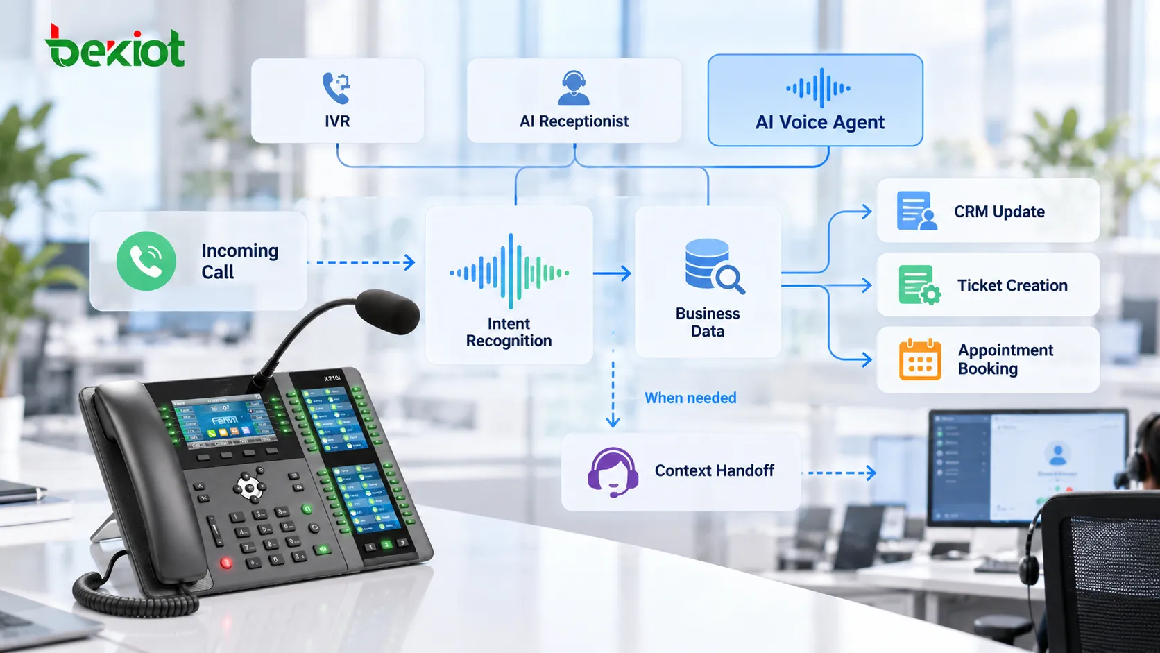 Agente de voz con IA que atiende una llamada VoIP, reconoce la intención del cliente, recupera información, crea registros CRM o tickets y transfiere todo el contexto de la conversación a un operador cuando es necesario