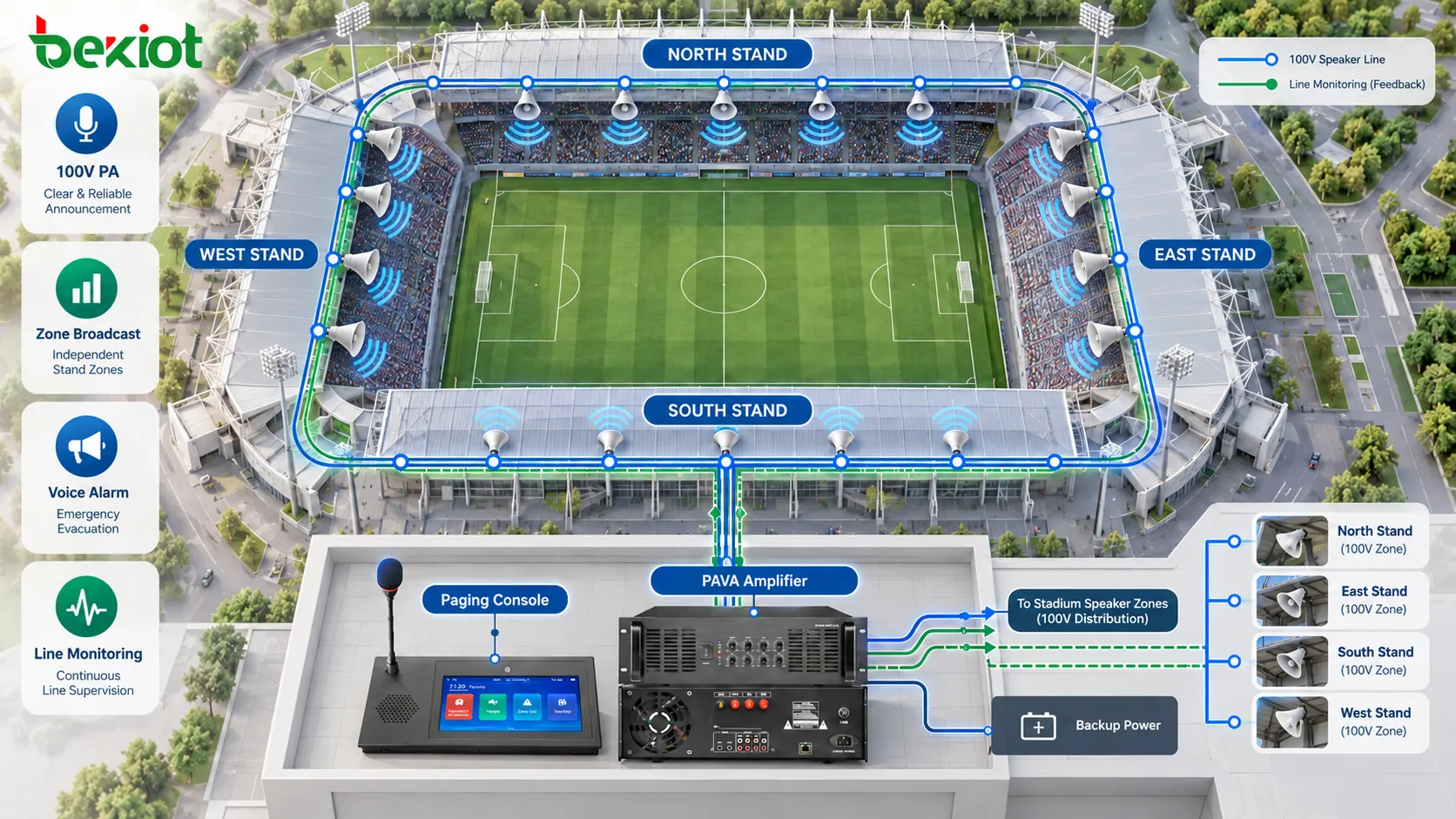 Sistema de megafonía de estadio a 100 V que conecta varias gradas mediante largas líneas de altavoces, con supervisión de líneas, difusión por zonas y amplificación PAVA