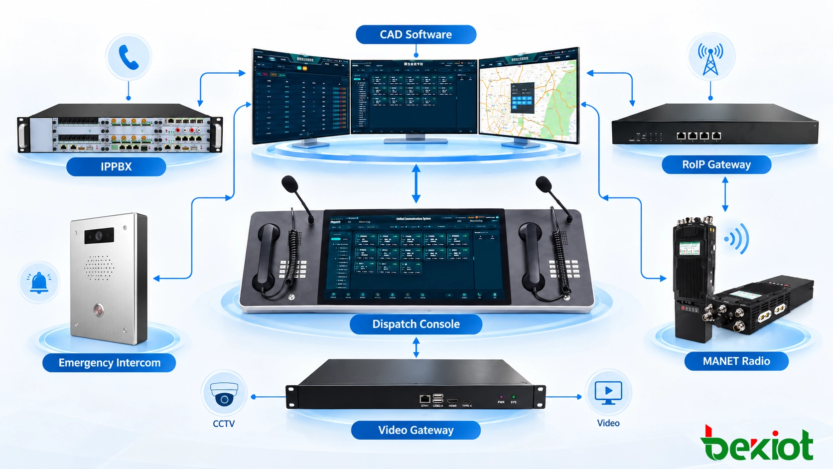 Arquitectura de integración CAD que separa los servicios de la aplicación de incidentes de GIS, IP PBX, despacho por radio, CCTV, alarmas e interfaces de datos de campo